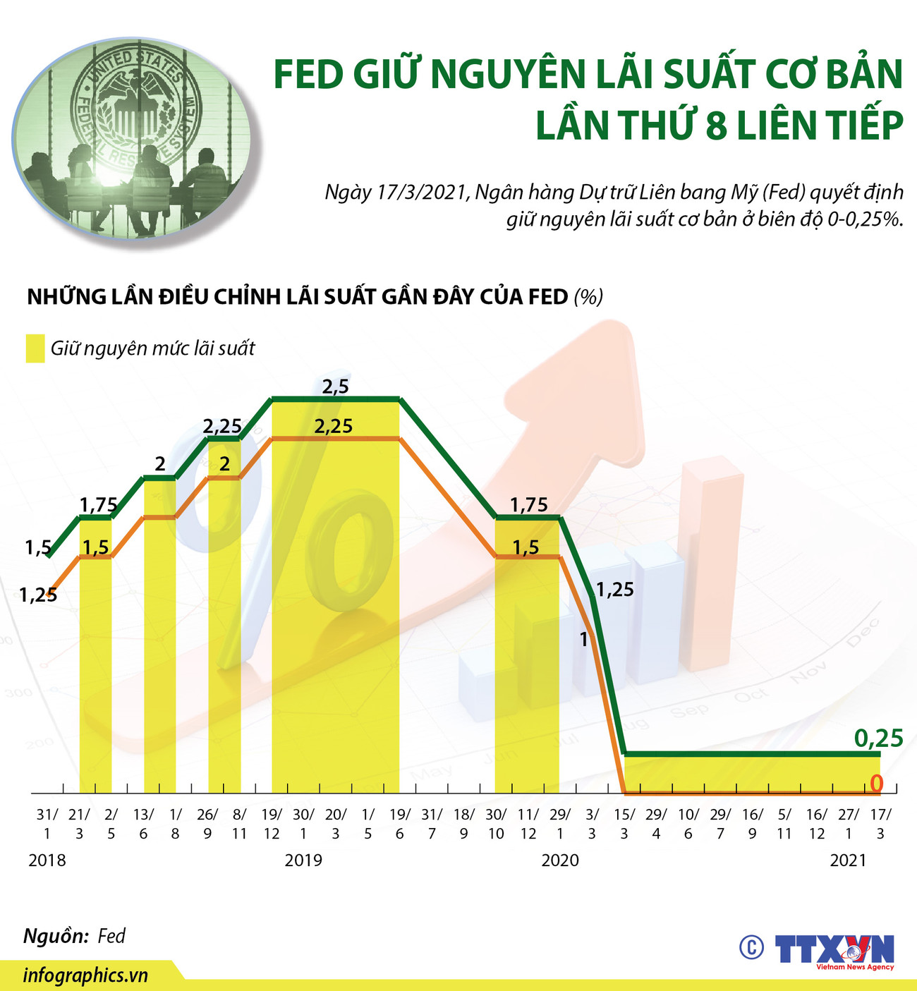 [Infographics] Fed giữ nguyên lãi suất cơ bản lần thứ 8 liên tiếp ảnh 1