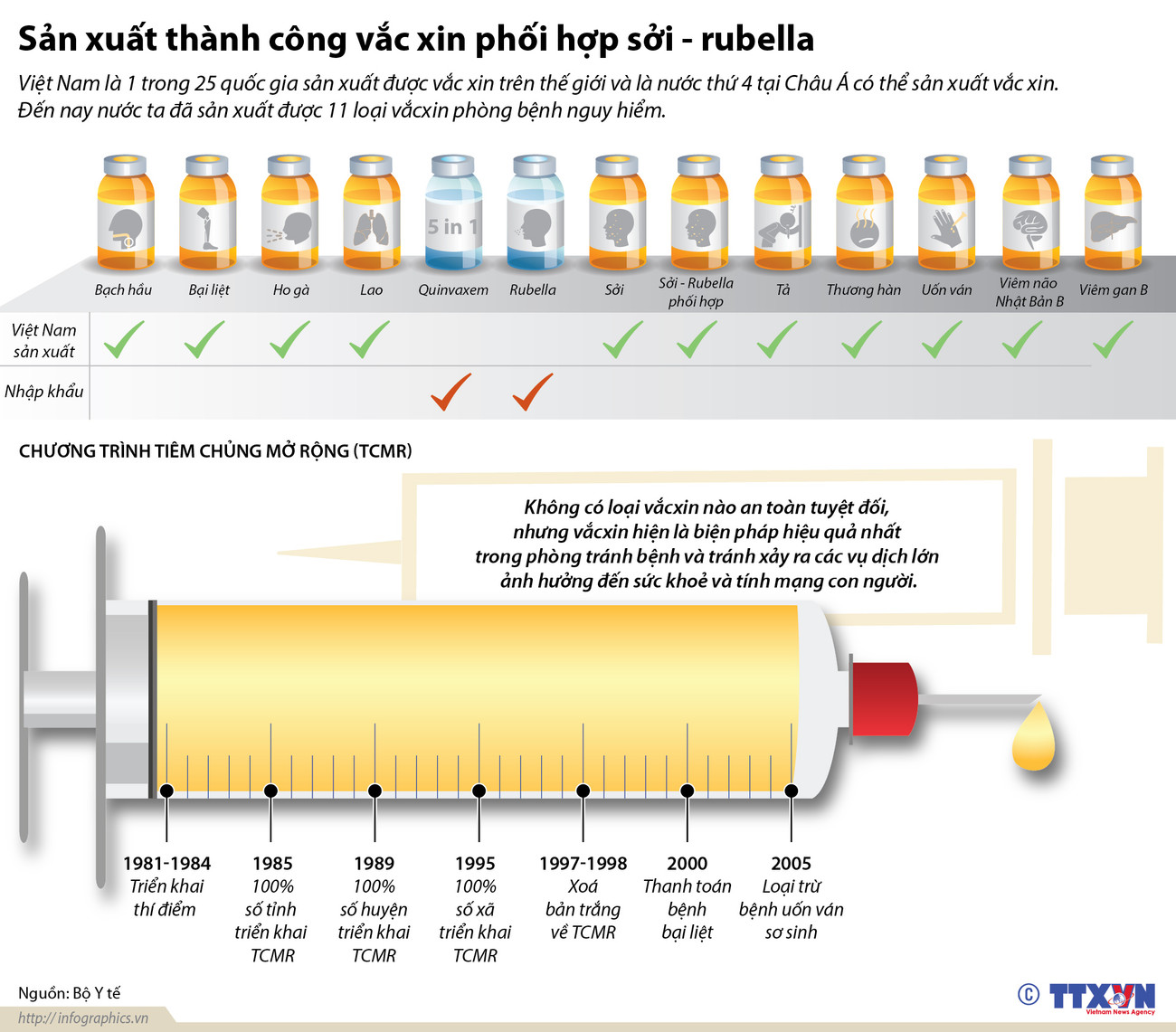 [Infographics] Sản xuất thành công vắcxin phối hợp sởi - rubella ảnh 1