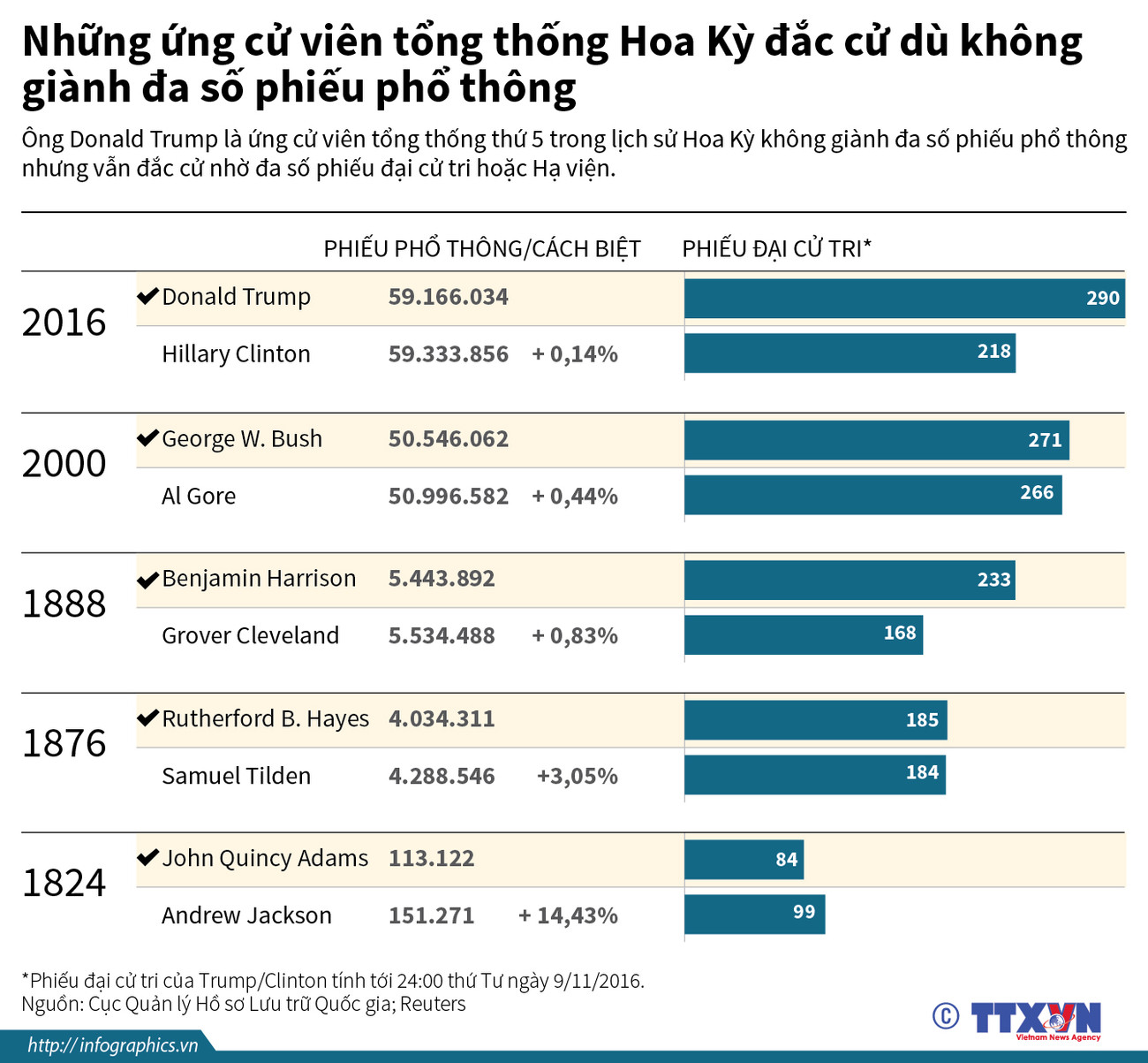 [Infographics] Những Tổng thống Hoa Kỳ đắc cử nhờ lá phiếu đại cử tri ảnh 1