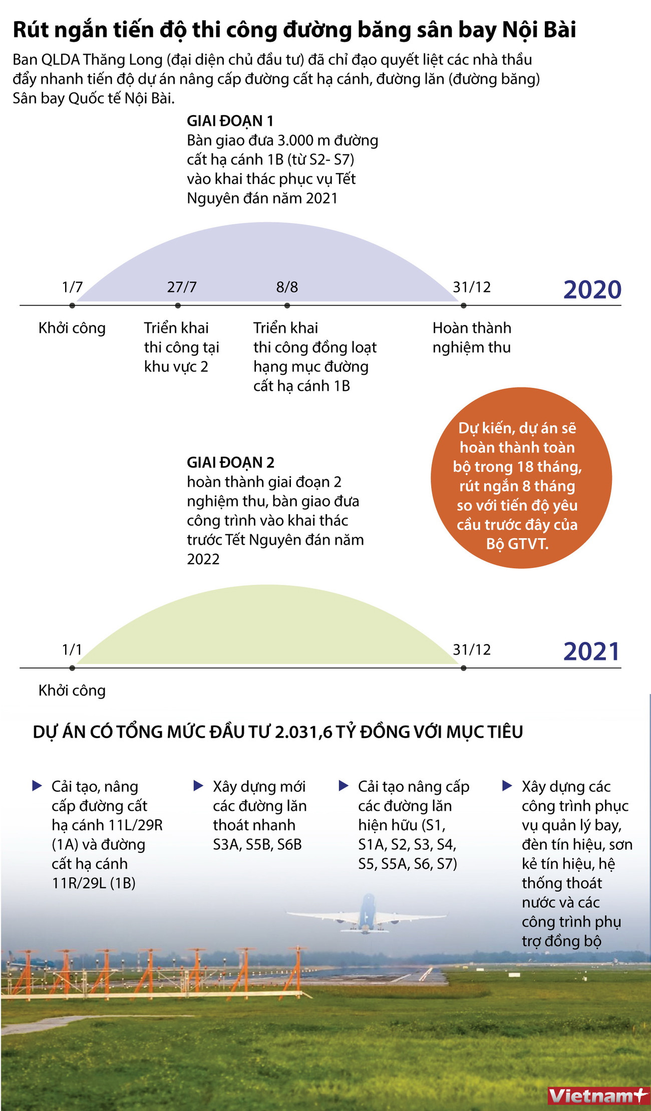 [Infographics] Rút ngắn tiến độ thi công đường băng sân bay Nội Bài ảnh 1