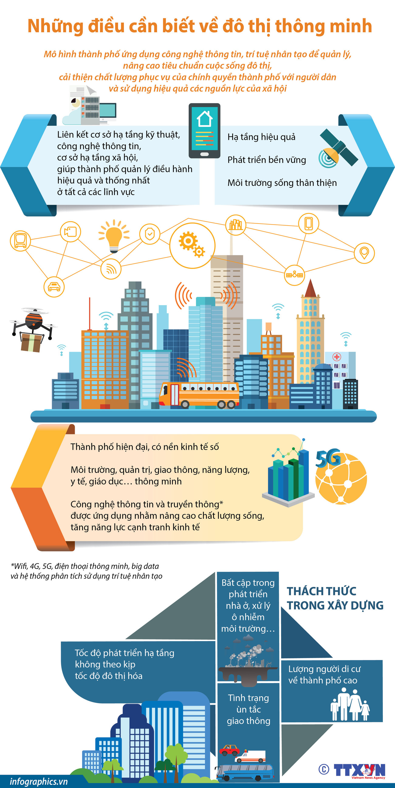 [Infographics] Những điều cần biết về đô thị thông minh ảnh 1
