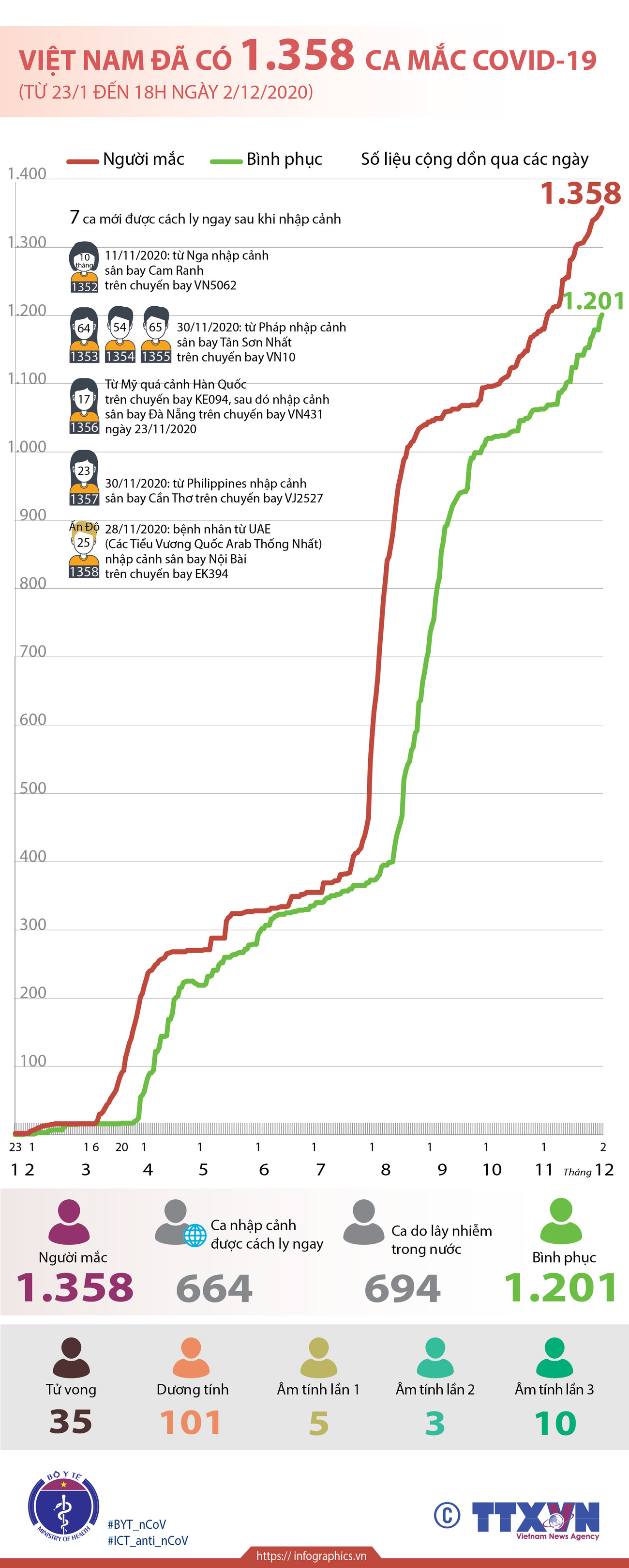 [Infographics] Việt Nam đã có 1.358 ca mắc dịch bệnh COVID-19 ảnh 1