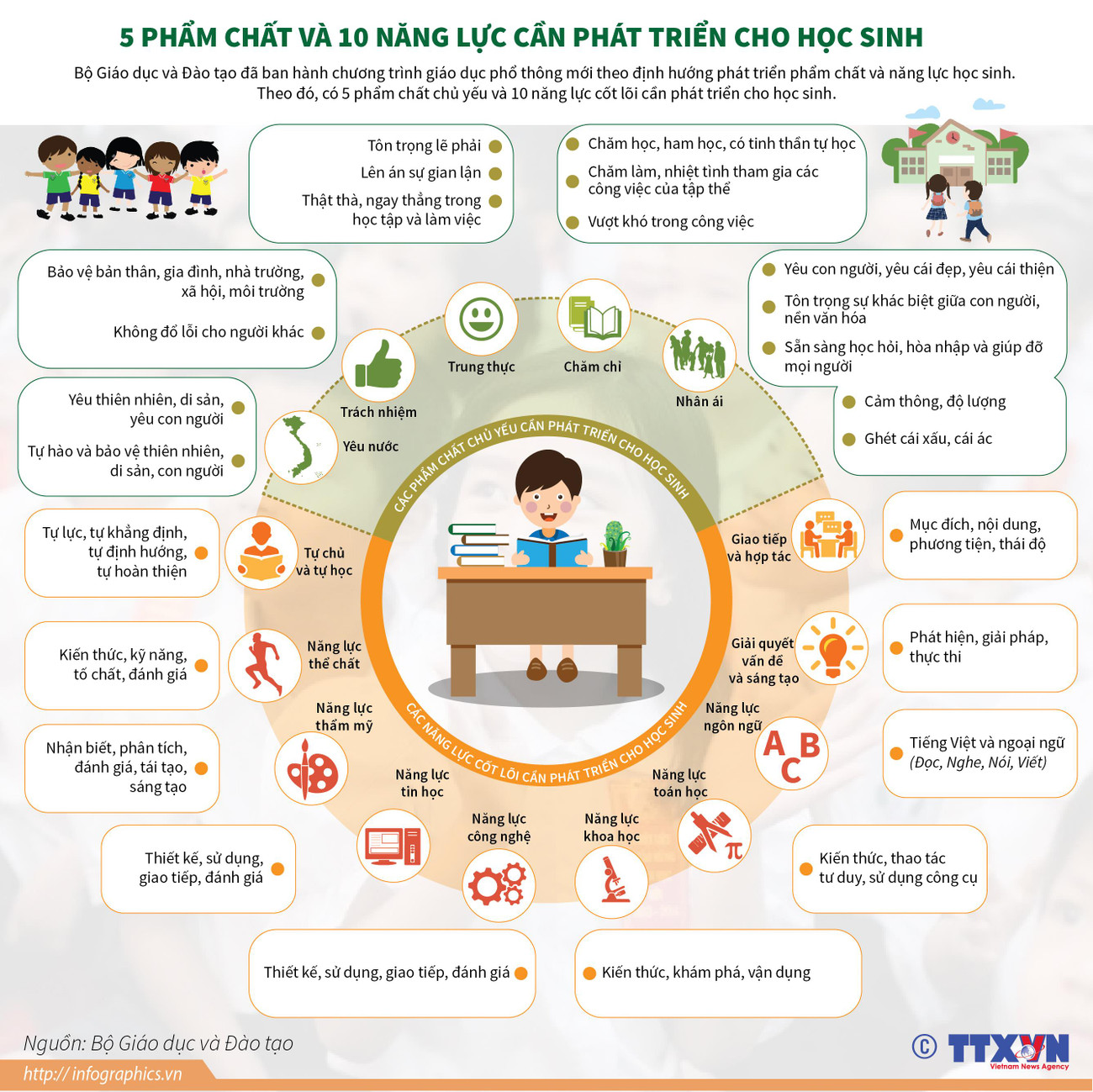 [Infographics] 5 phẩm chất và 10 năng lực cần phát triển cho học sinh ảnh 1