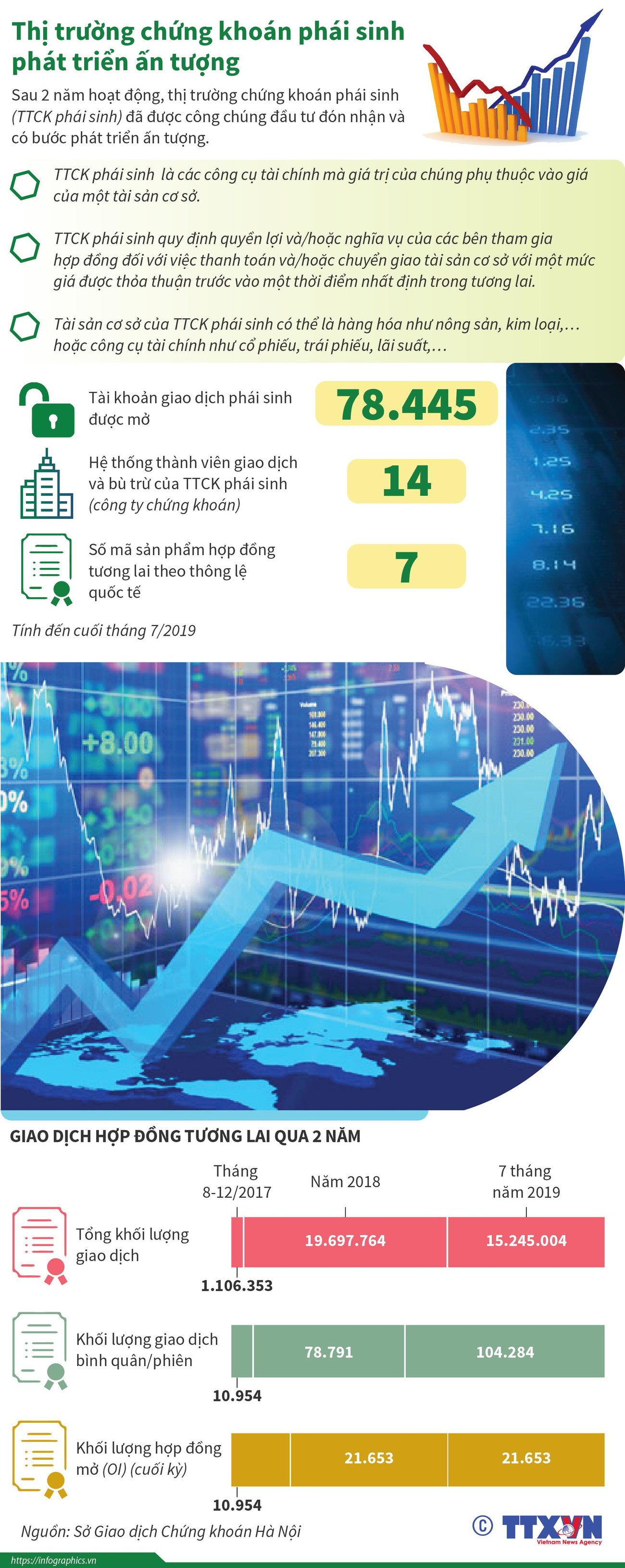 [Infographics] Thị trường chứng khoán phái sinh phát triển ấn tượng ảnh 1