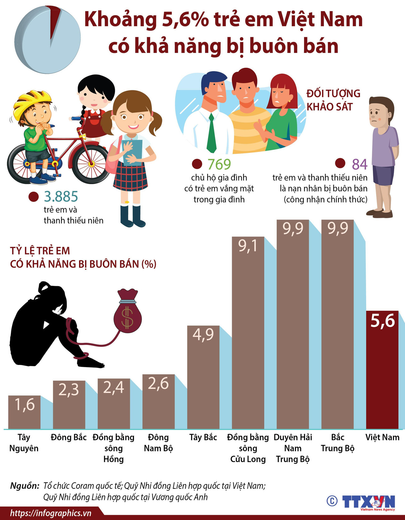 [Infographics] Đánh giá về nguy cơ buôn bán trẻ em ở Việt Nam ảnh 1