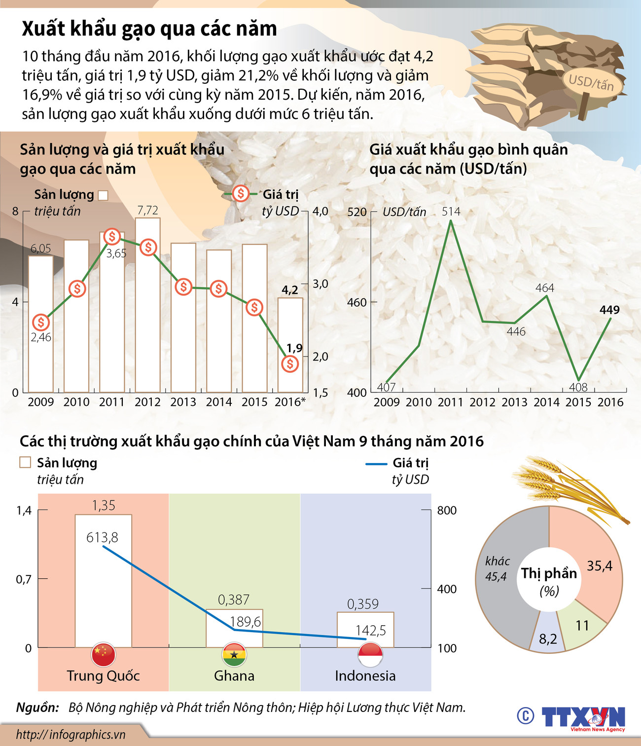 [Infographics] Tình hình xuất khẩu gạo của Việt Nam qua các năm ảnh 1