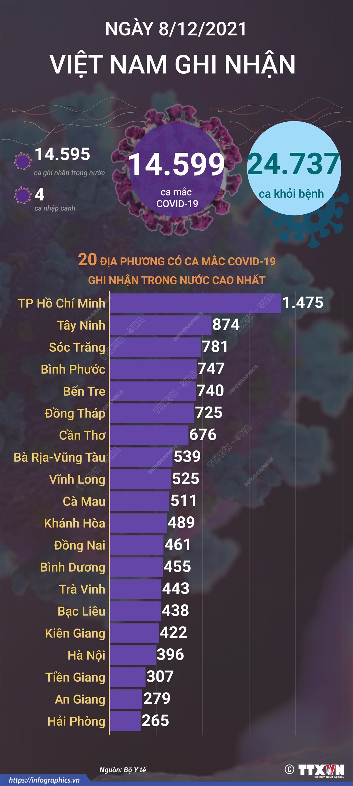 [Infographics] Thêm 24.737 bệnh nhân COVID-19 được công bố khỏi bệnh ảnh 1