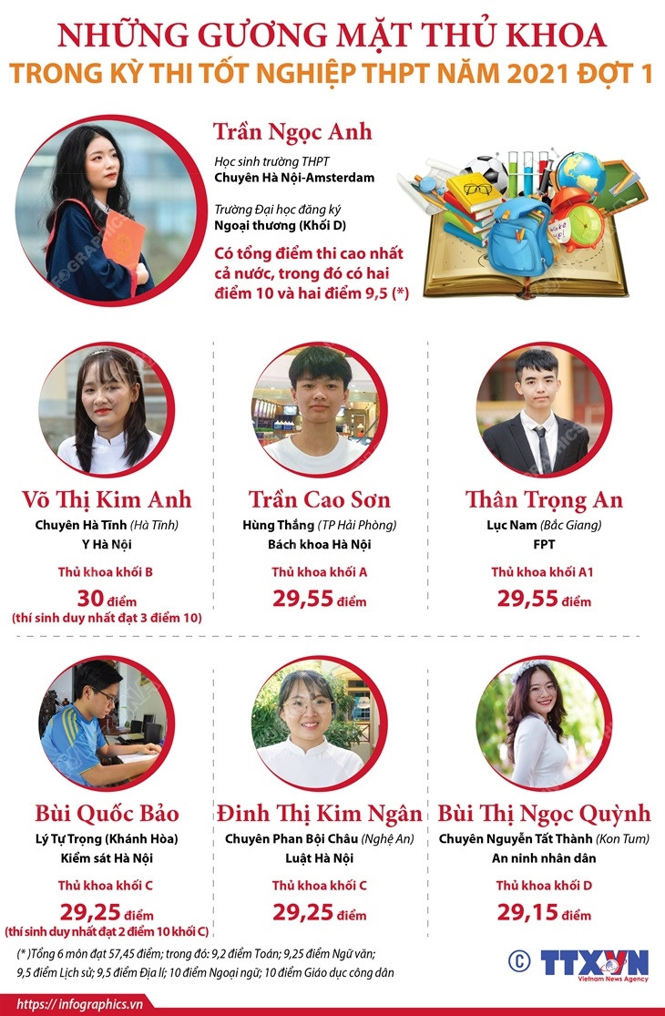 Nhấp chuột để xem kích thước chuẩn. Những gương mặt thủ khoa trong kỳ thi tốt nghiệp THPT năm 2021 đợt 1 ảnh 1