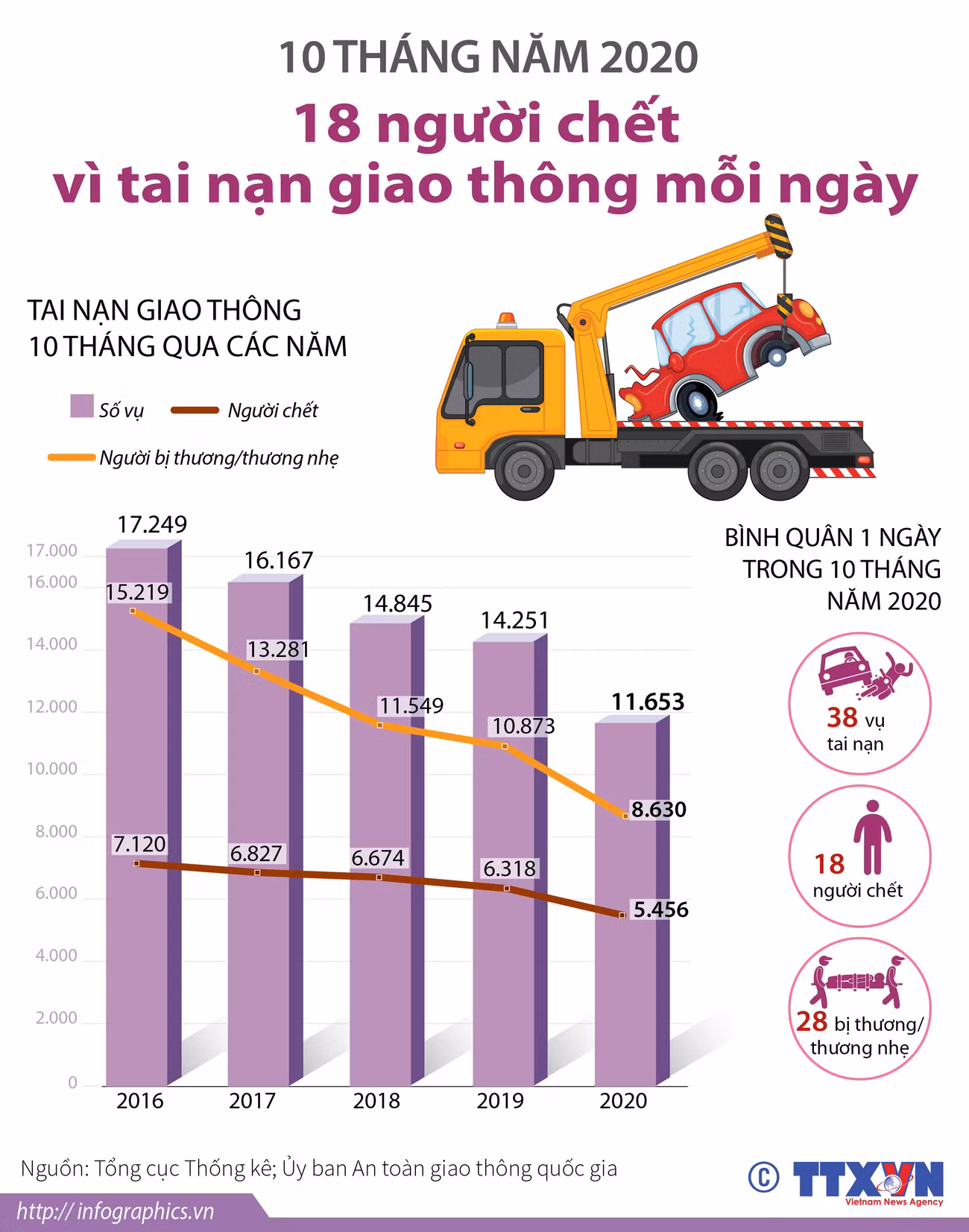 10 tháng năm 2020: 18 người chết vì tai nạn giao thông mỗi ngày ảnh 1