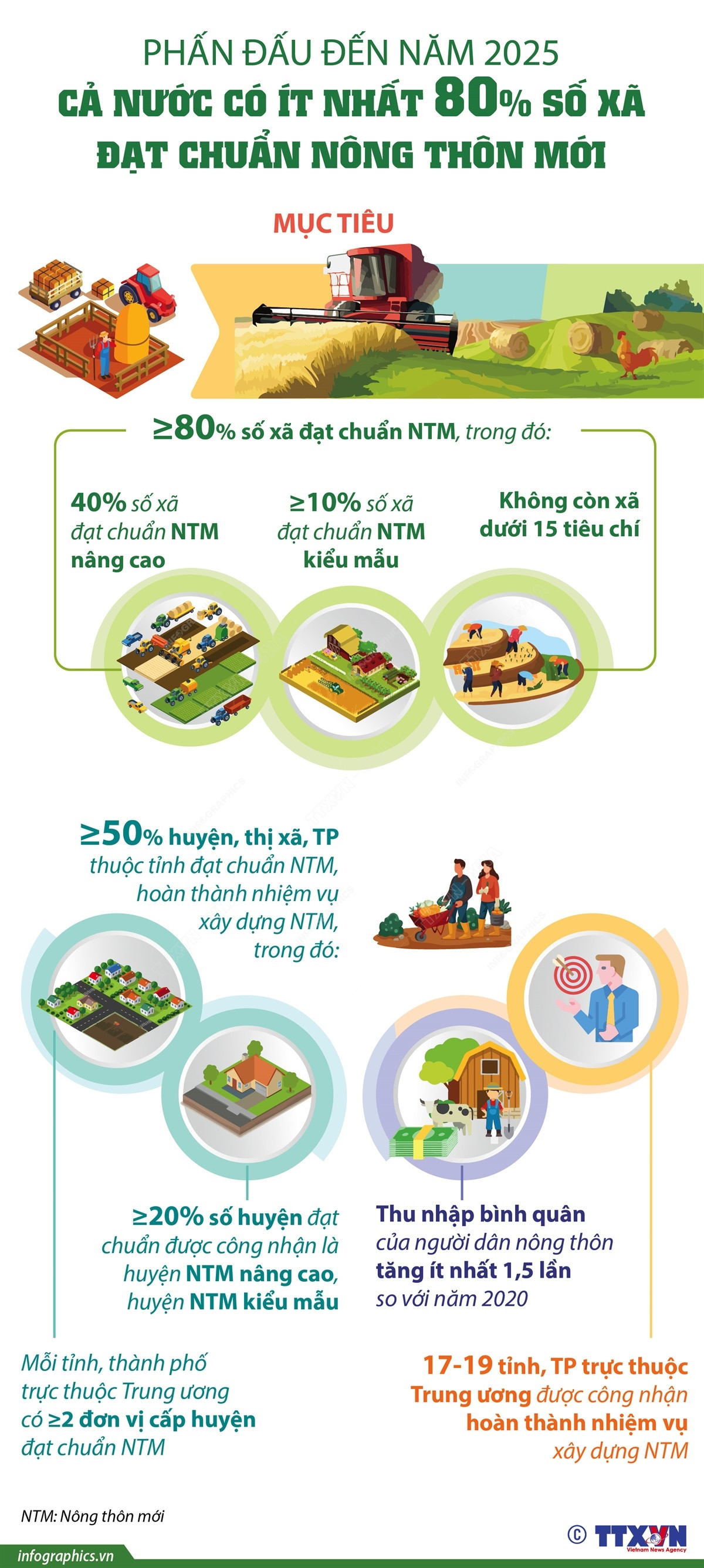 Phấn đấu đến 2025, có ít nhất 80% số xã đạt chuẩn nông thôn mới ảnh 1