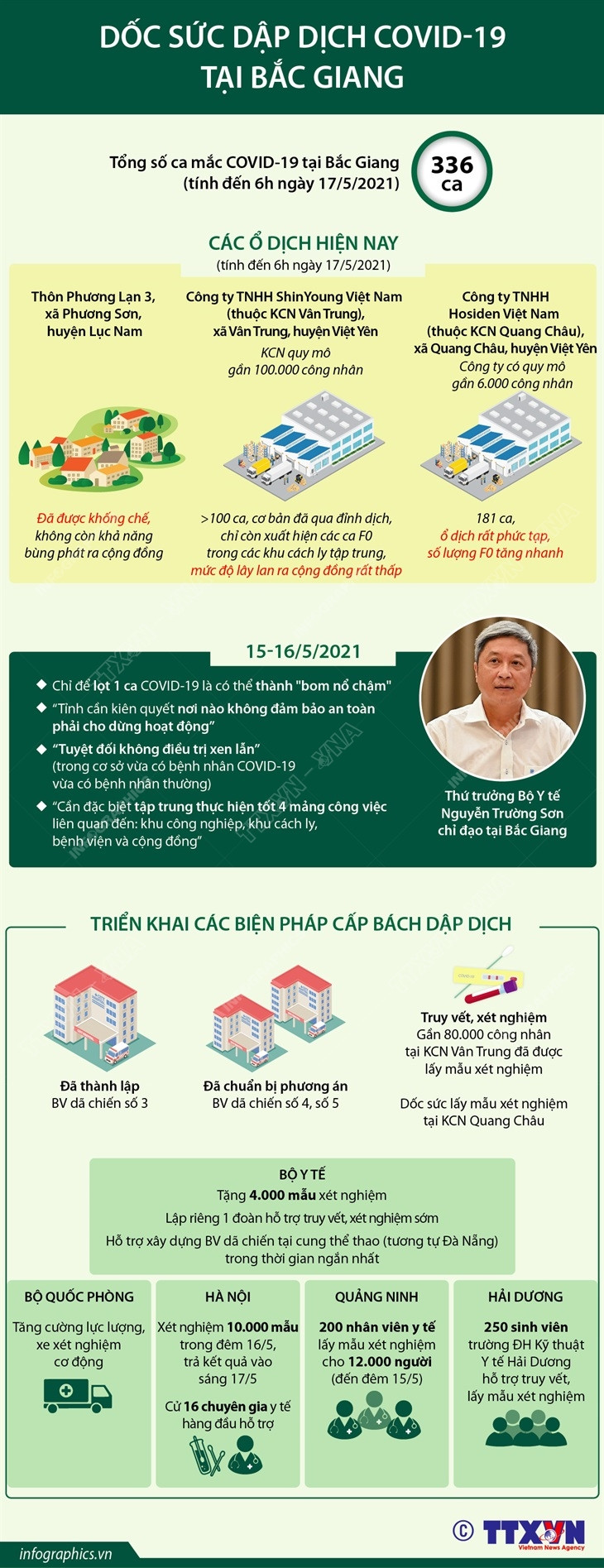 [Infographics] Dốc sức dập dịch COVID-19 tại Bắc Giang ảnh 1
