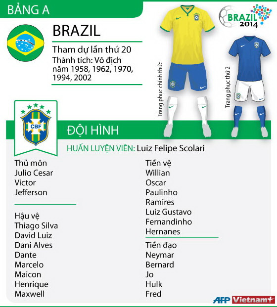 [Infographics] Brazil công bố đội hình ở World Cup 2014 ảnh 1