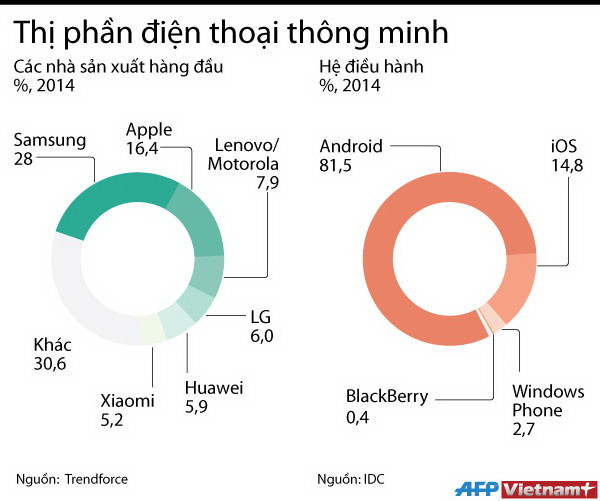 [Infographics] Samsung thống lĩnh thị phần điện thoại thông minh ảnh 1