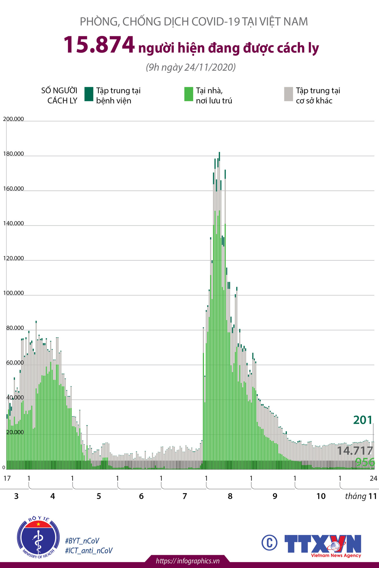 [Infographics] 15.874 người đang được cách ly do COVID-19 tại Việt Nam ảnh 1