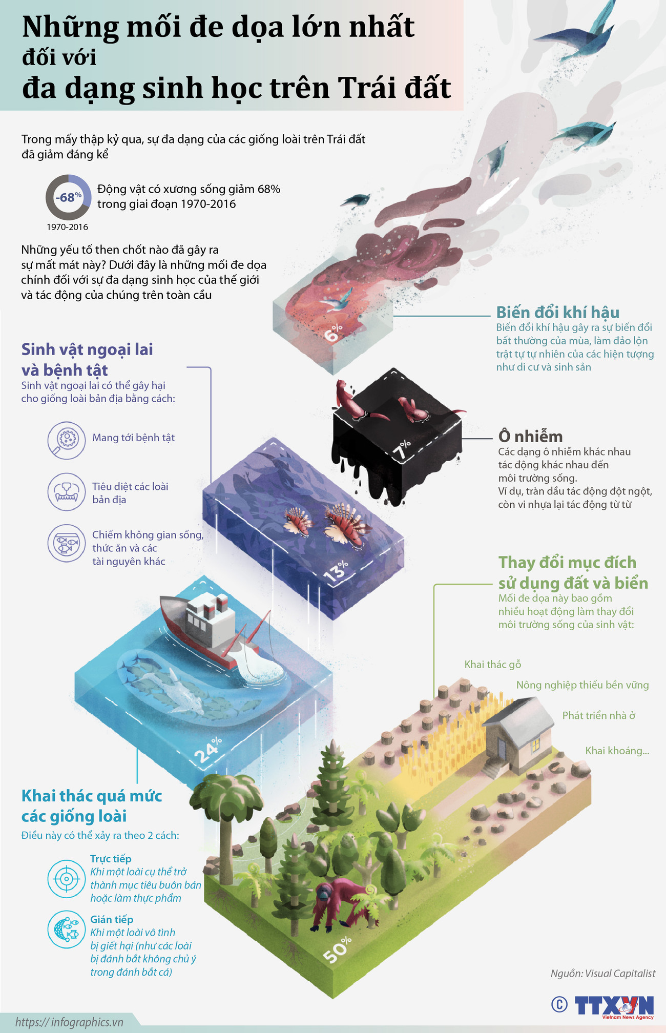 Những mối đe dọa lớn nhất đối với đa dạng sinh học trên Trái Đất ảnh 1