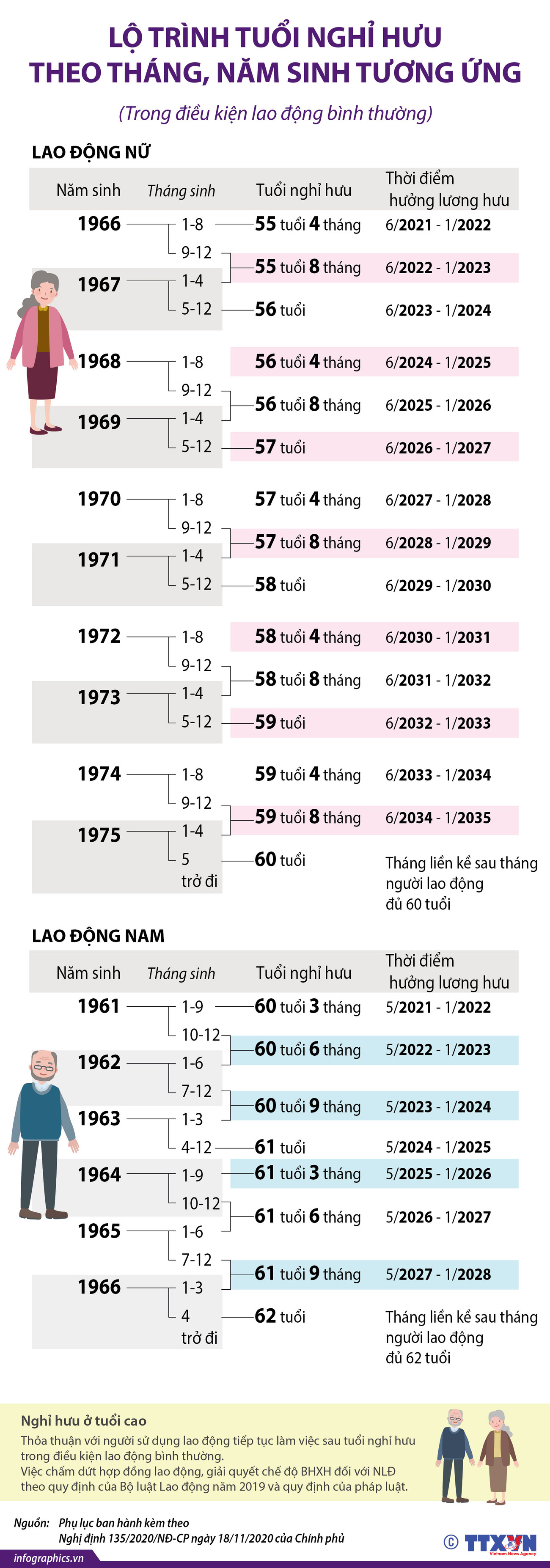 [Infographics] Lộ trình tuổi nghỉ hưu theo tháng, năm sinh tương ứng ảnh 1