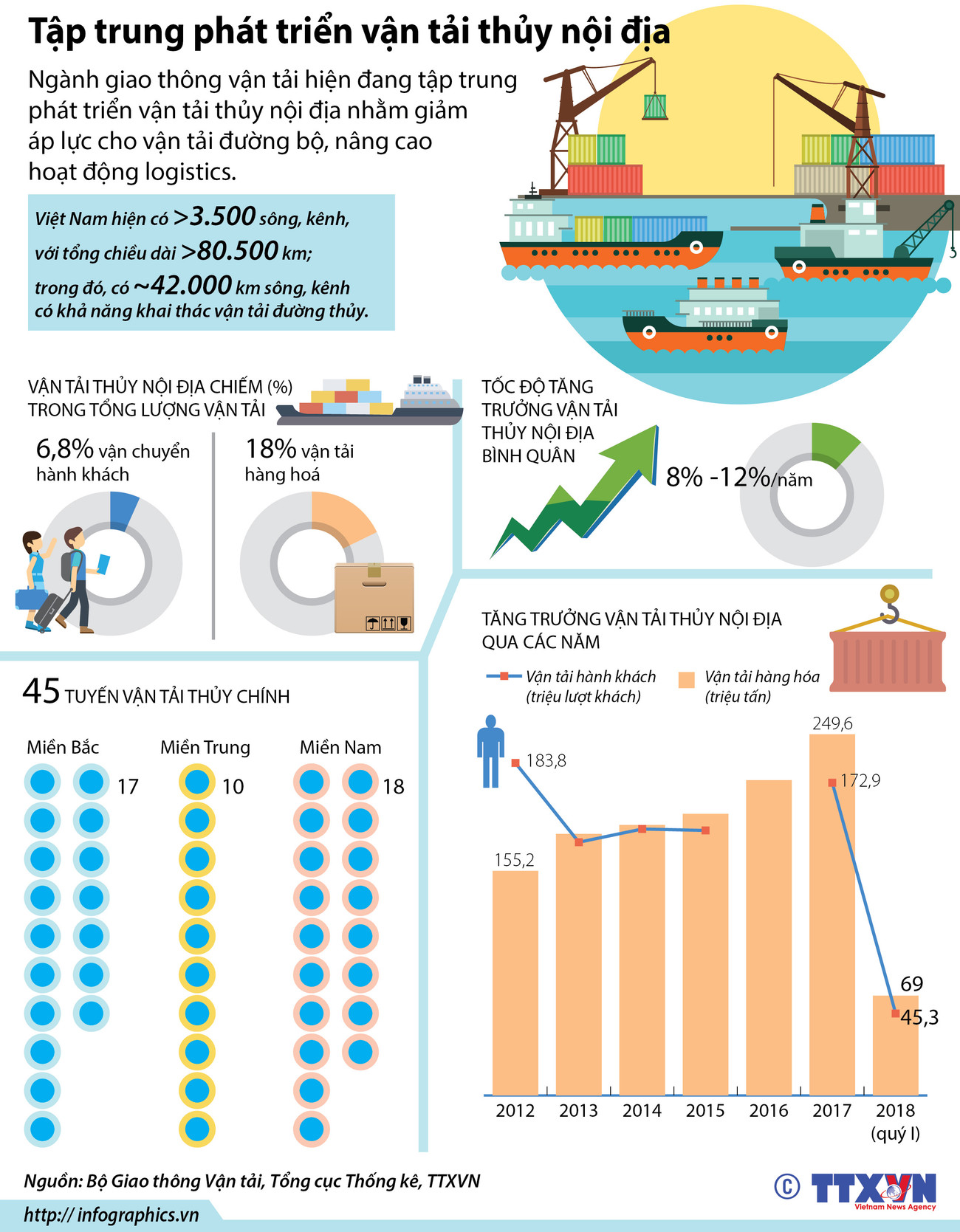 [Infographics] Tập trung phát triển vận tải thủy nội địa ảnh 1