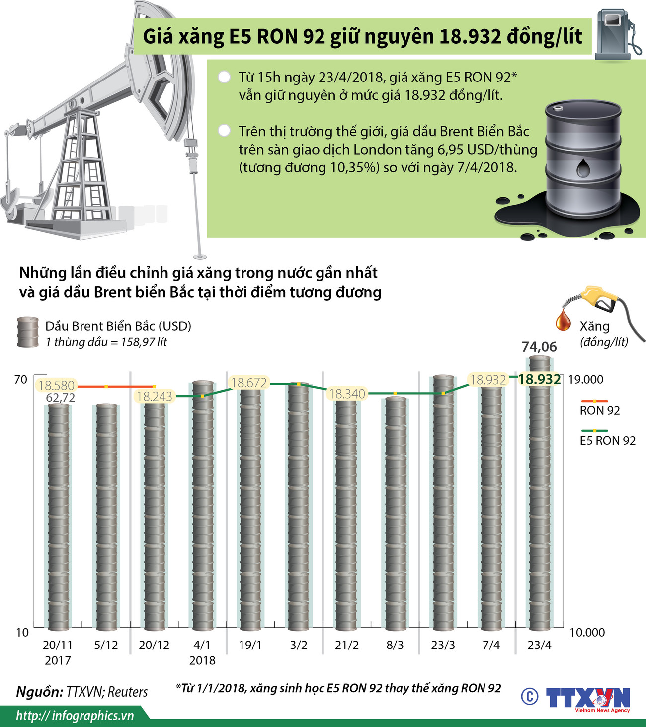 [Infographics] Giá xăng E5 RON 92 giữ nguyên 18.932 đồng/lít ảnh 1