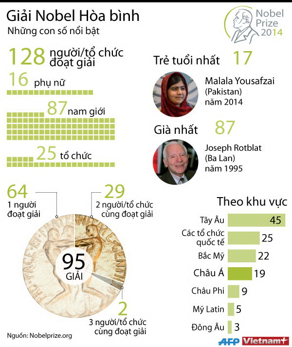 [Infographics] Những con số nổi bật của giải Nobel hòa bình ảnh 1