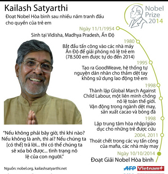 [Infographics] Nhà hoạt động vì quyền trẻ em giành Nobel hòa bình ảnh 1