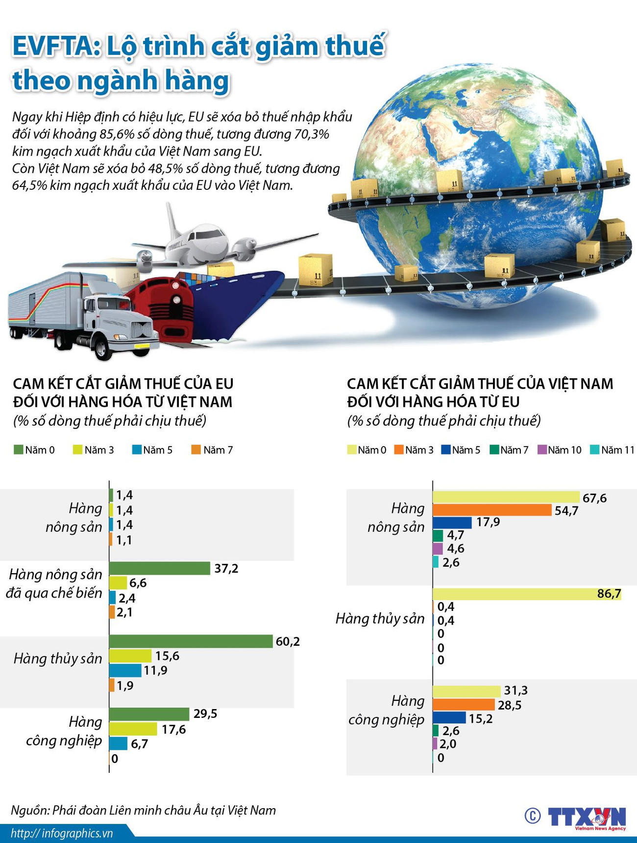 [Infographics] EVFTA: Lộ trình cắt giảm thuế theo ngành hàng ảnh 1