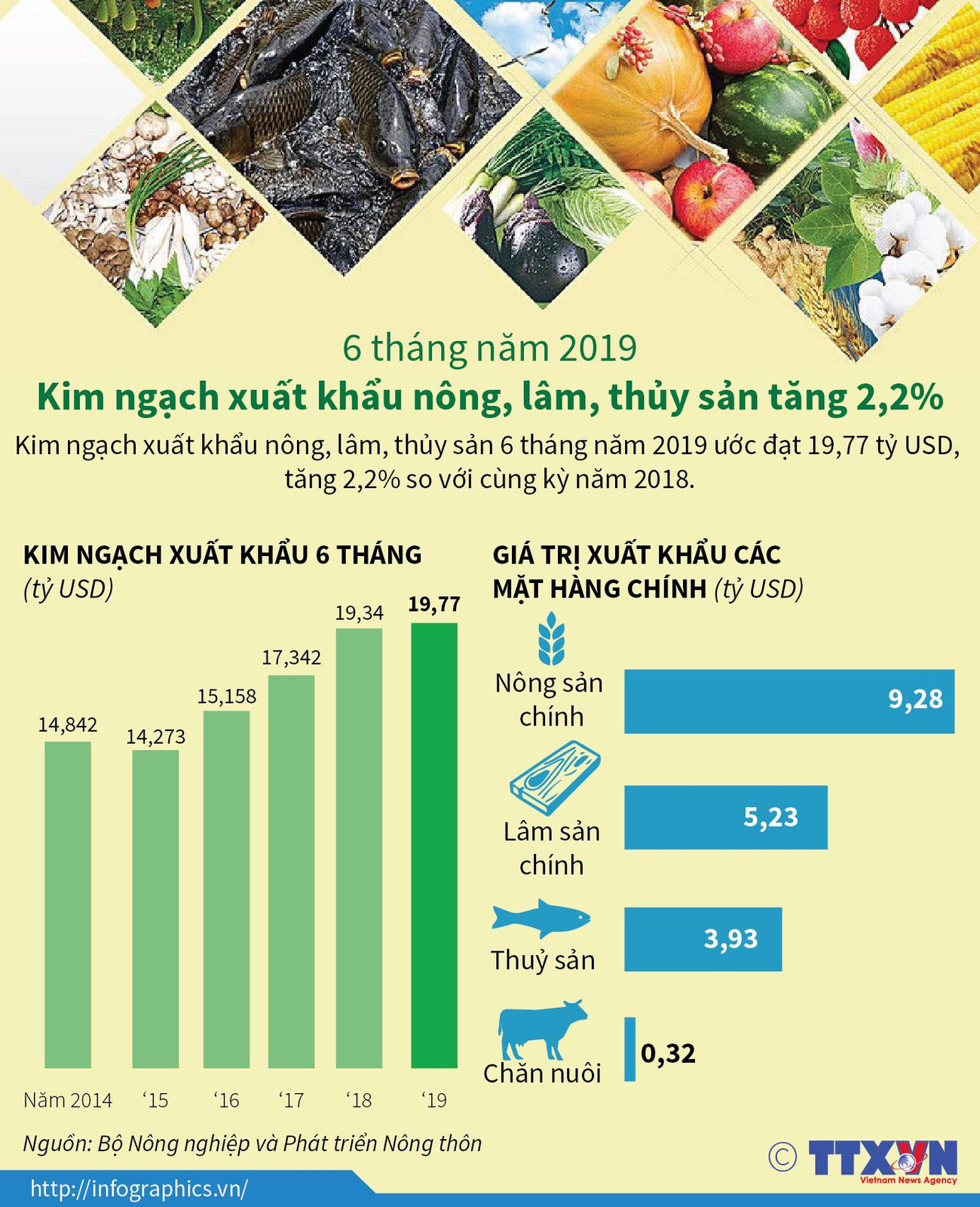 [Infographics] Kim ngạch xuất khẩu nông, lâm, thủy sản tăng 2,2% ảnh 1