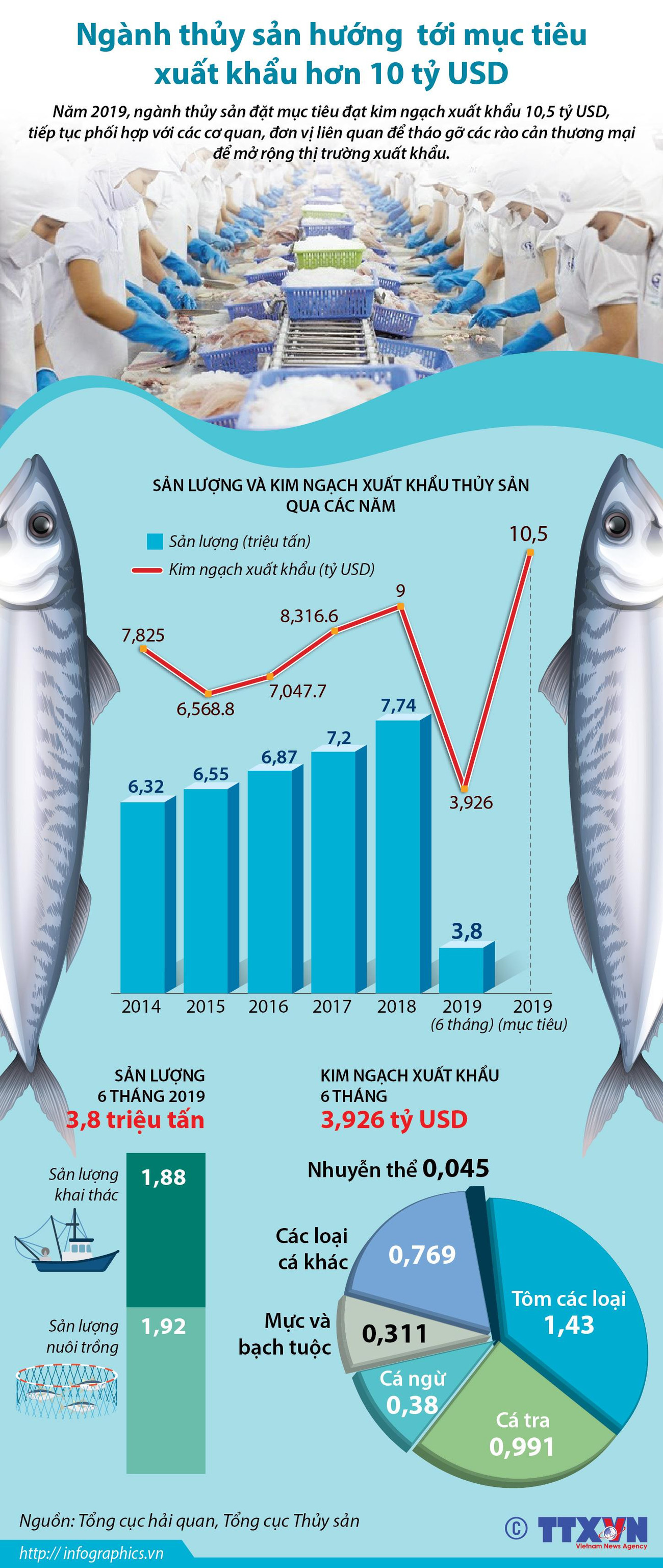 [Infographics] Thủy sản hướng tới mục tiêu xuất khẩu hơn 10 tỷ USD ảnh 1