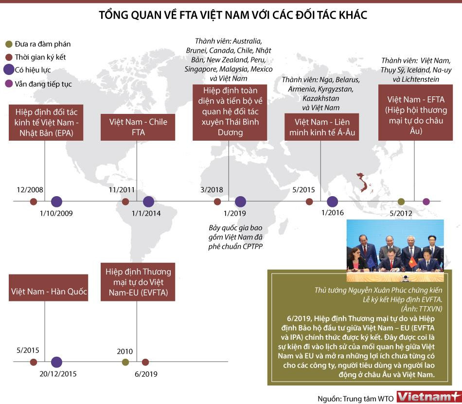 [Infographics] Tổng quan về FTA Việt Nam với các đối tác khác ảnh 1