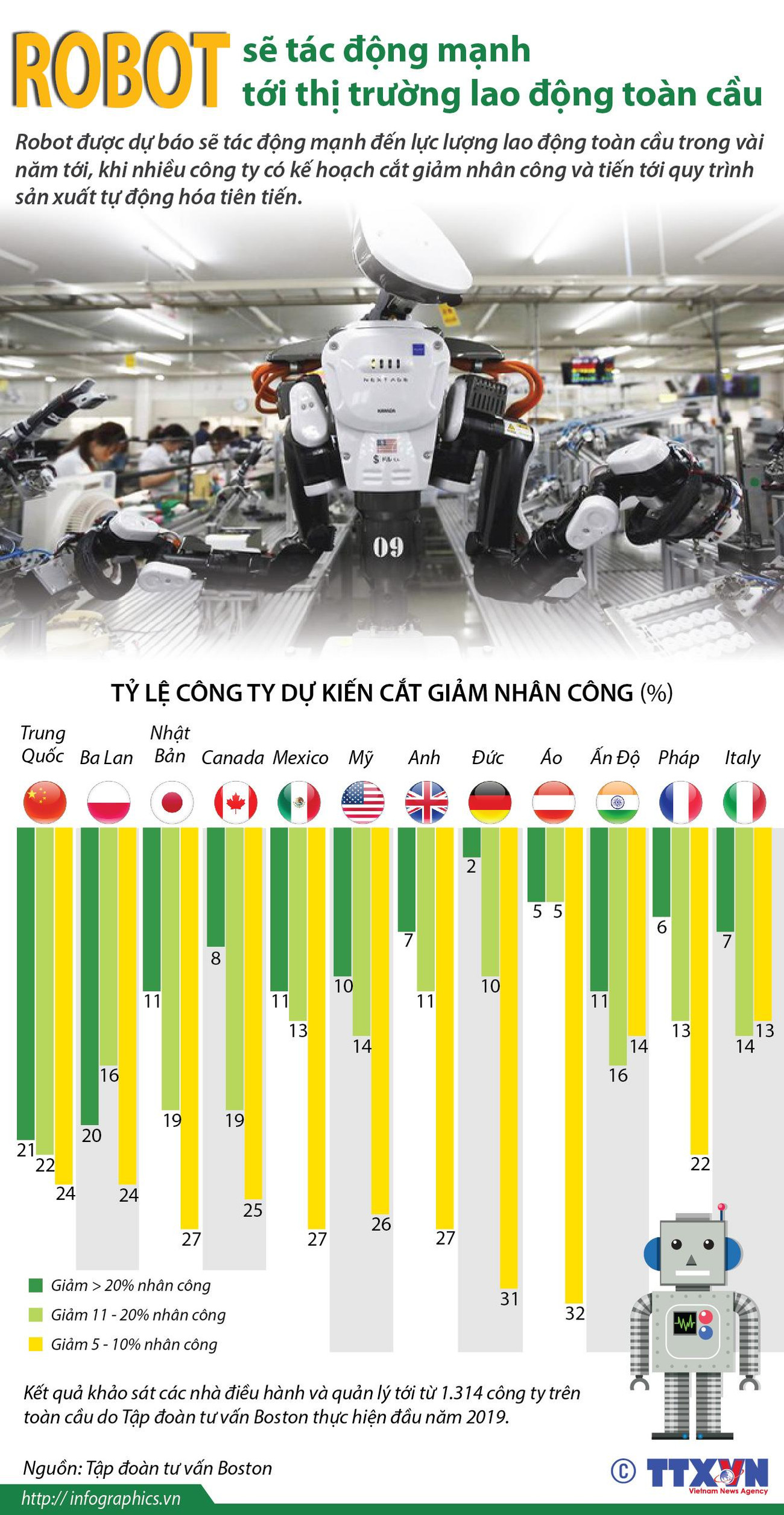 [Infographics] Robot tác động mạnh tới thị trường lao động toàn cầu ảnh 1