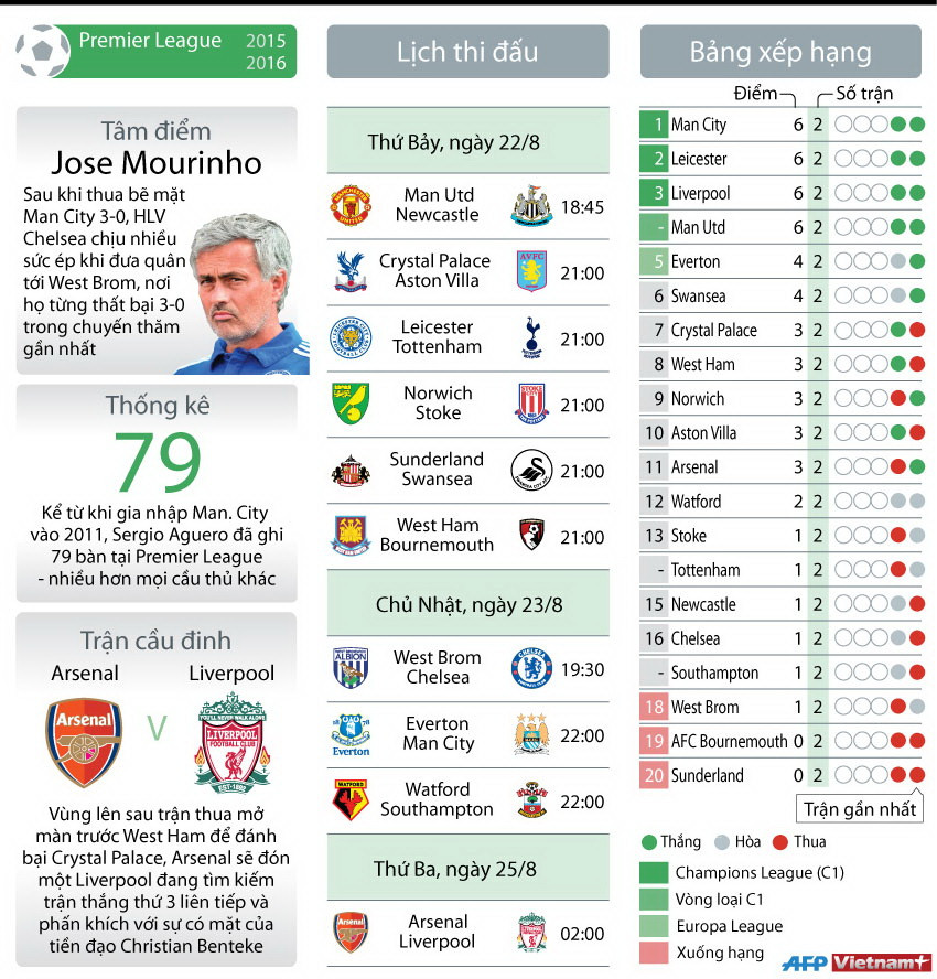 [Infographics] Mourinho vượt qua sức ép, Arsenal "chiến" Liverpool ảnh 1