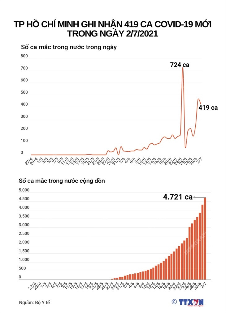 [Infographics] TP.HCM ghi nhận 419 ca mắc mới trong ngày 2/7 ảnh 1
