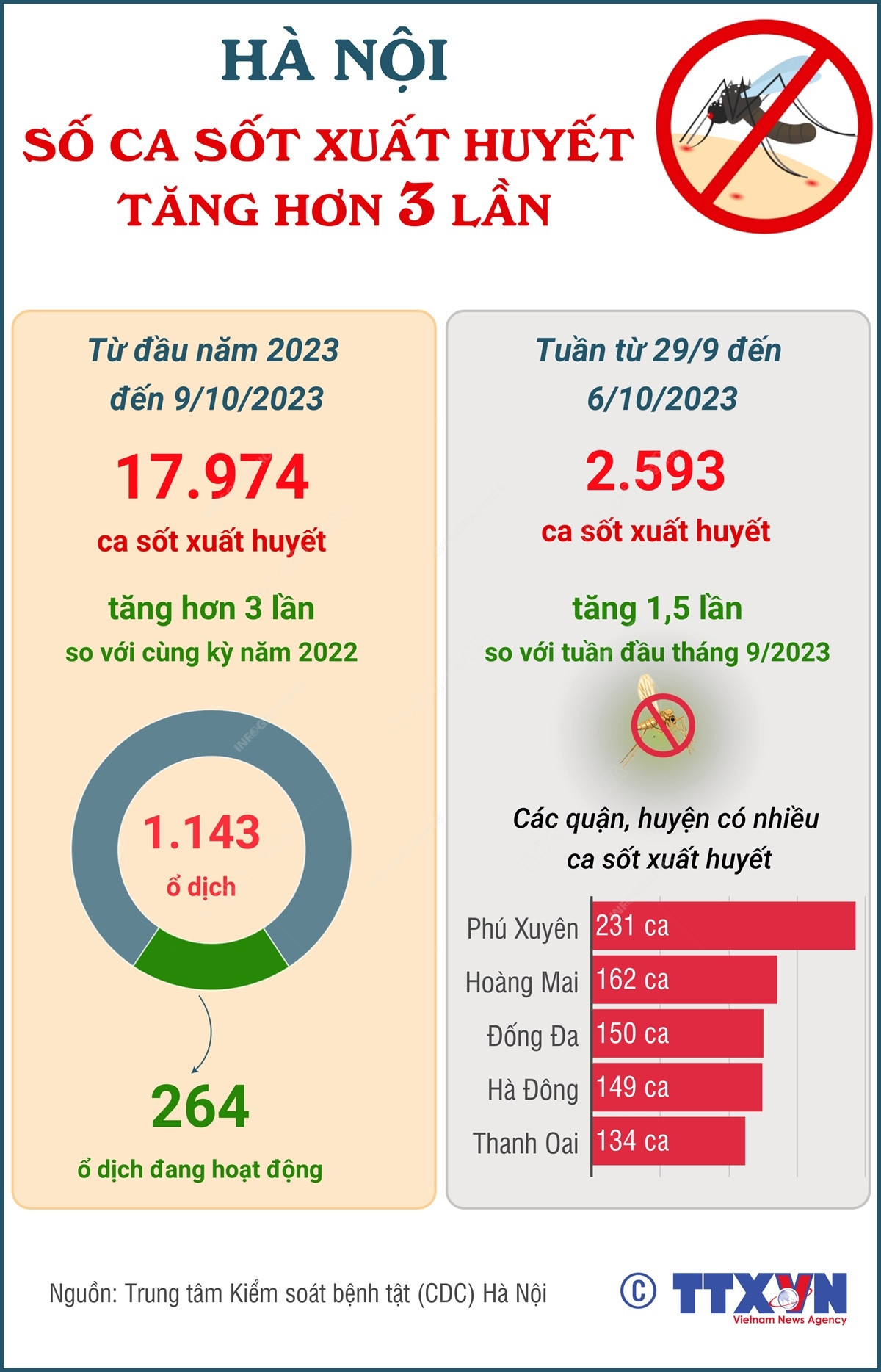 [Infographics] Số ca sốt xuất huyết tại Hà Nội tăng hơn 3 lần ảnh 1