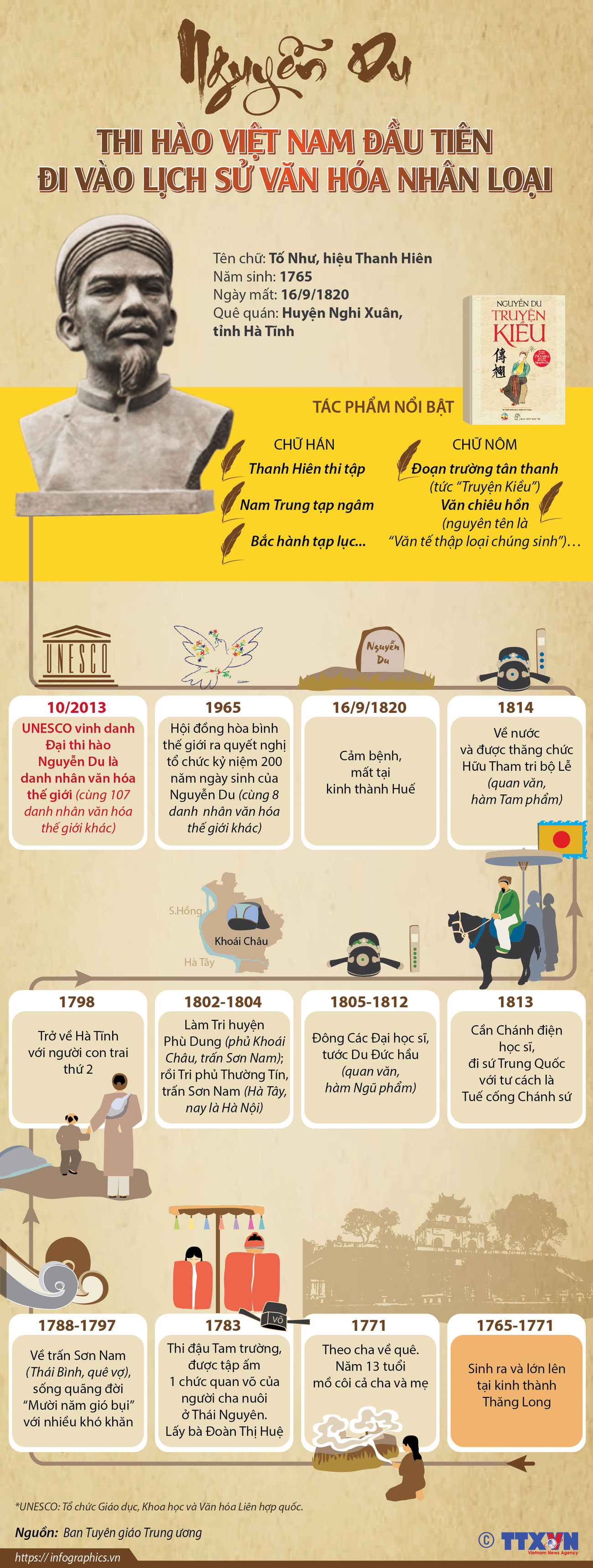 Nguyễn Du - Thi hào Việt Nam đầu tiên đi vào lịch sử văn hóa nhân loại ảnh 1