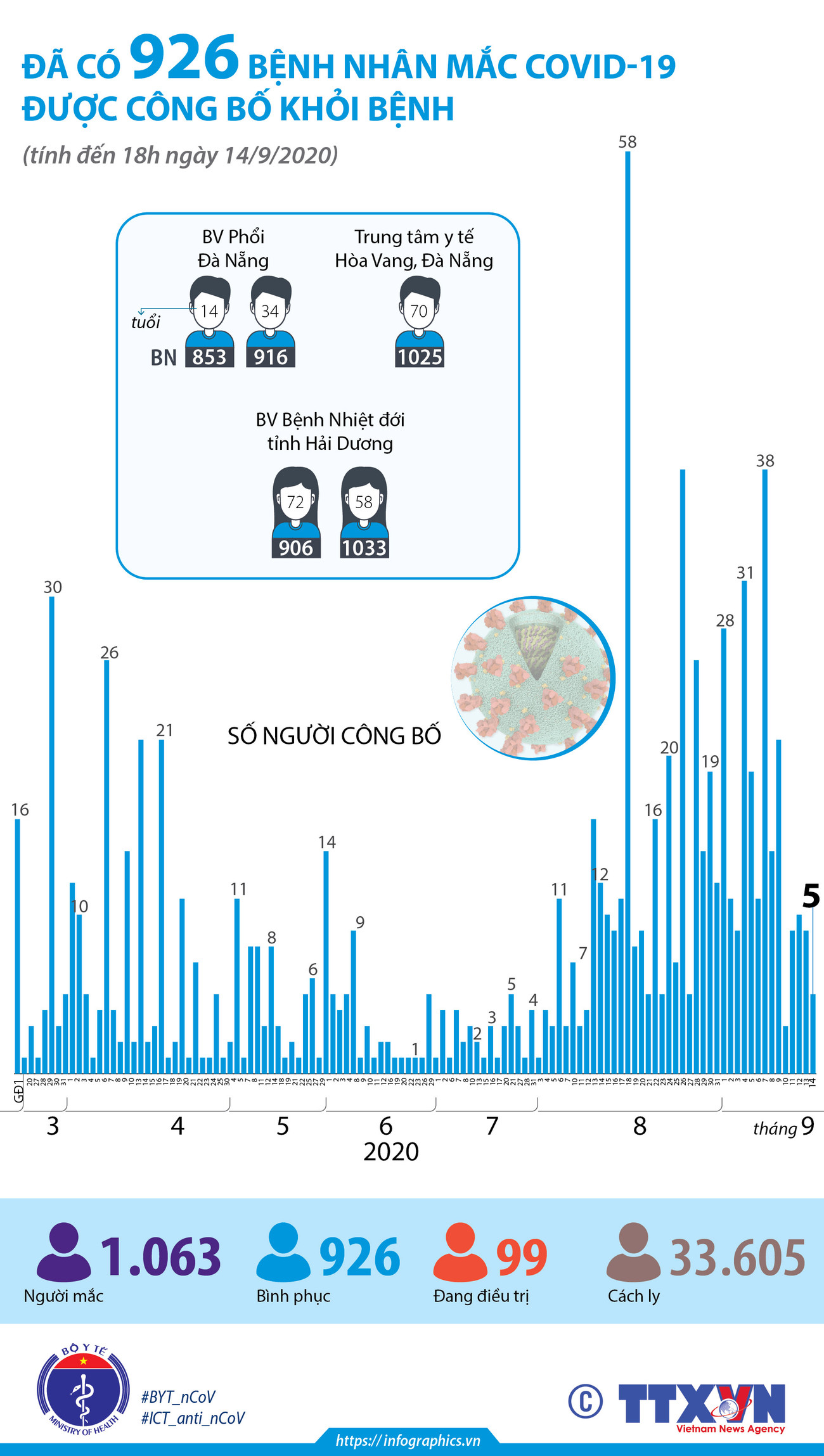 [Infographics] Đã có 926 bệnh nhân mắc COVID-19 được công bố khỏi bệnh ảnh 1