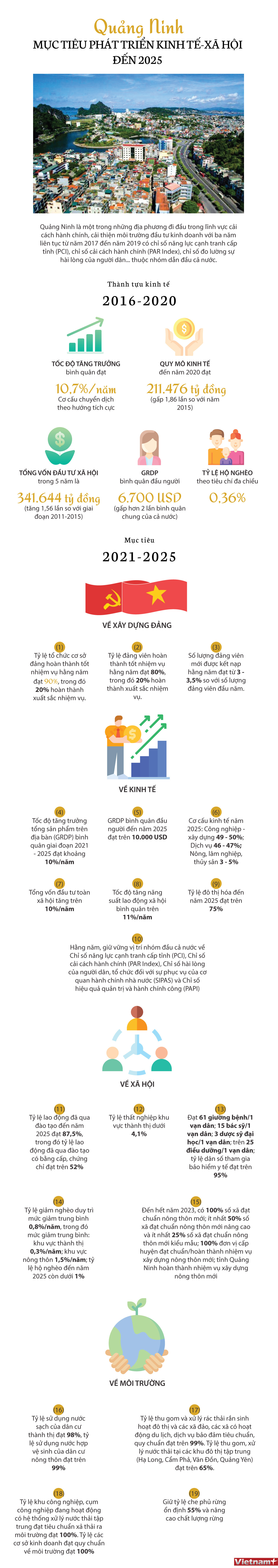 [Infographics] Mục tiêu phát triển KT-XH của Quảng Ninh đến năm 2025 ảnh 1