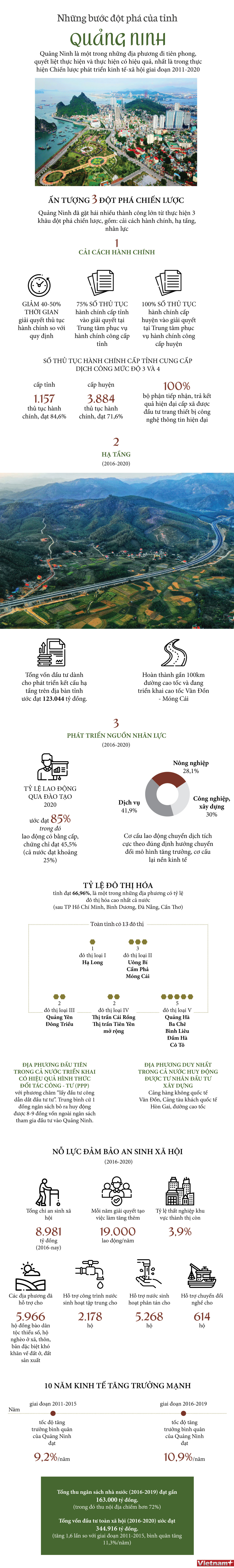 [Infographics] Ấn tượng 3 đột phá chiến lược của tỉnh Quảng Ninh ảnh 1