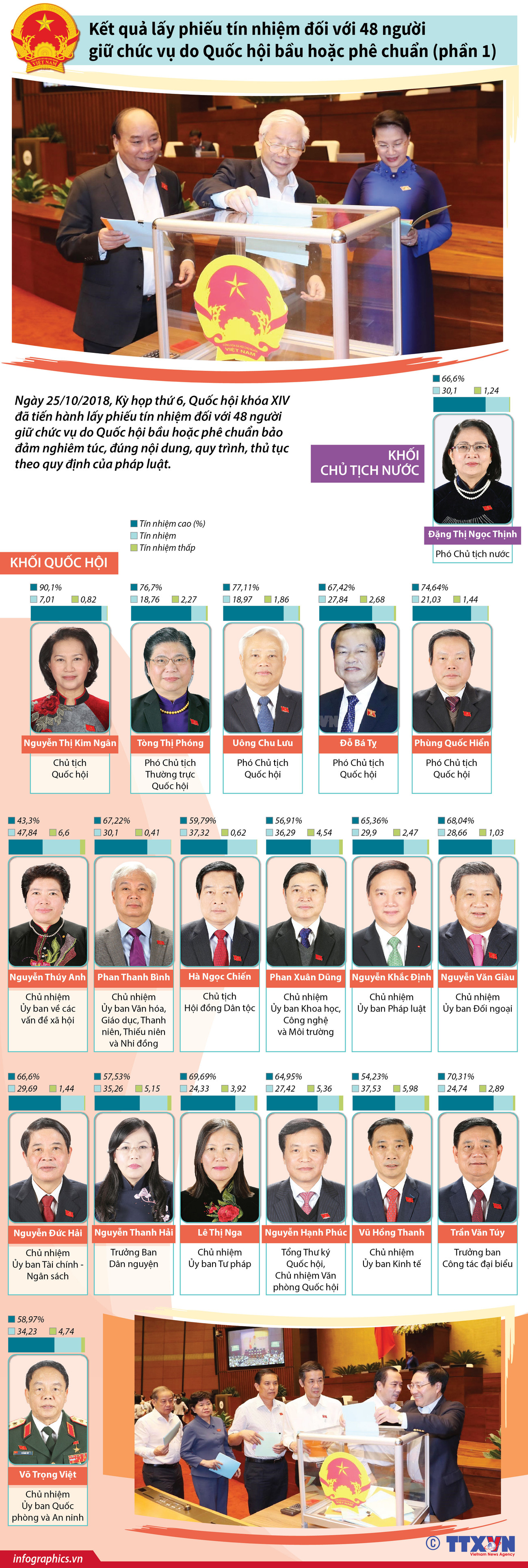 Kết quả tín nhiệm các chức danh khối Chủ tịch nước và khối Quốc hội ảnh 1