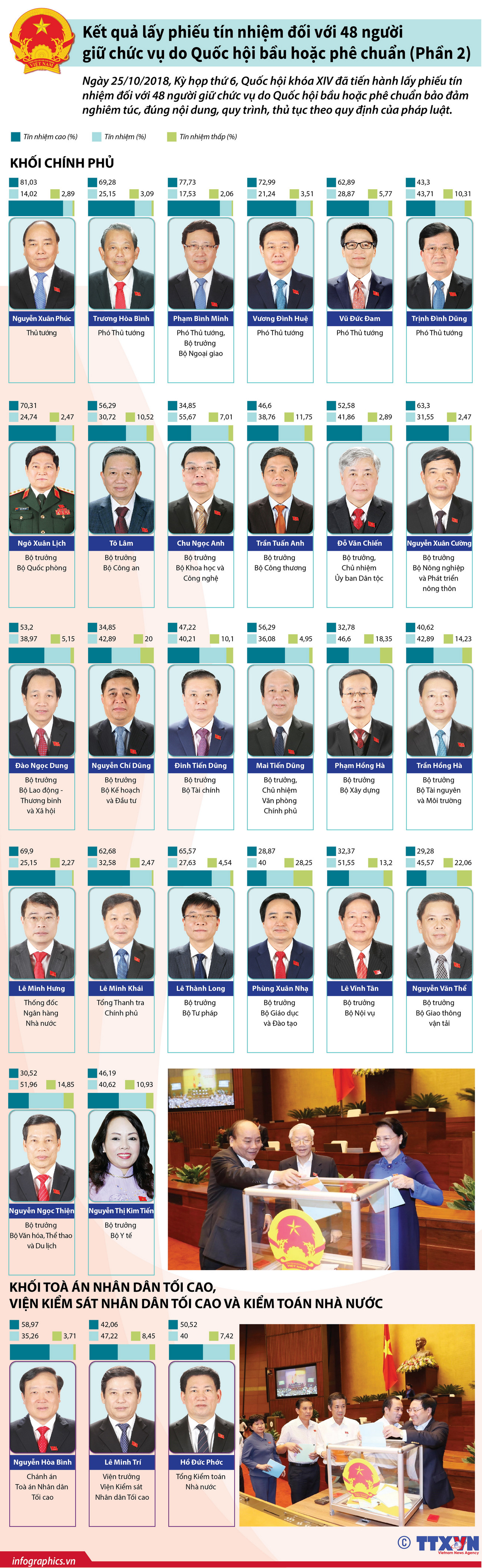 Kết quả tín nhiệm các chức danh khối Chính phủ, Tòa án, VKS, Kiểm toán ảnh 1