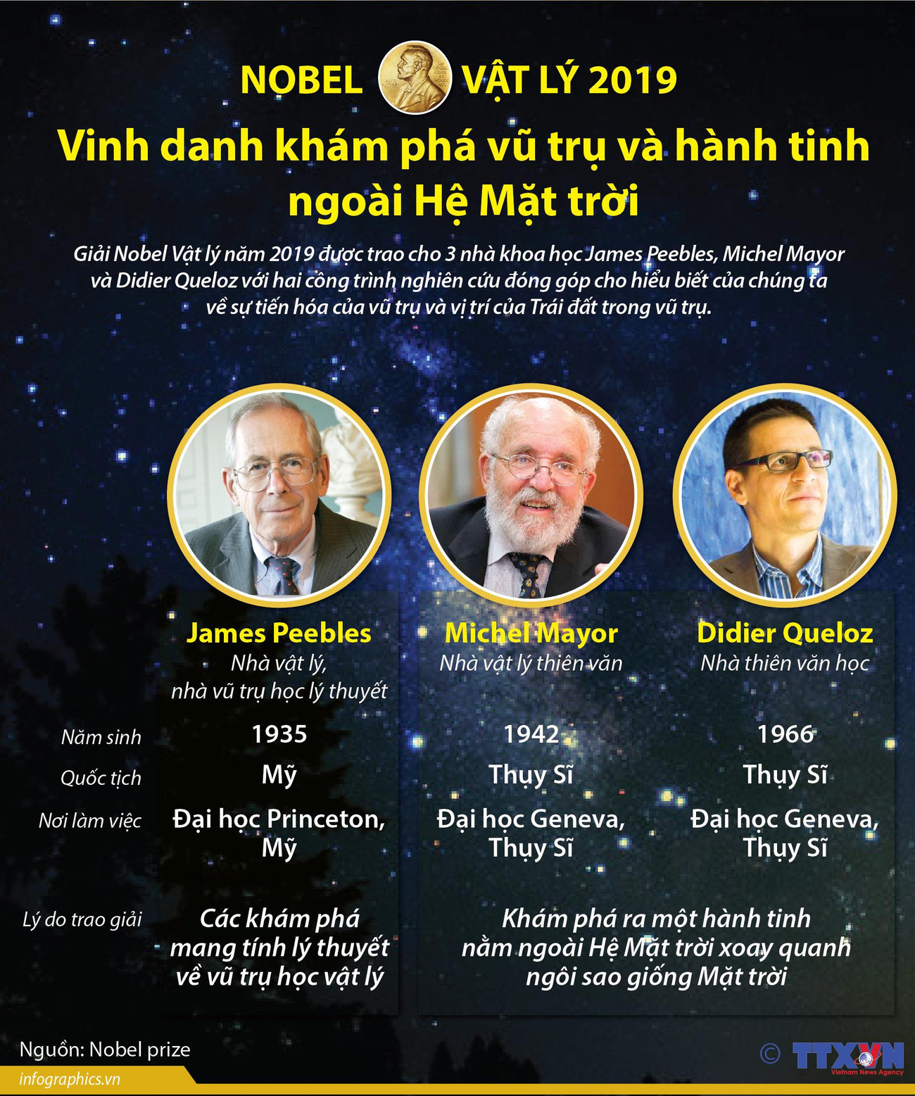 Nobel Vật lý vinh danh khám phá vũ trụ và hành tinh ngoài Hệ Mặt Trời ảnh 1