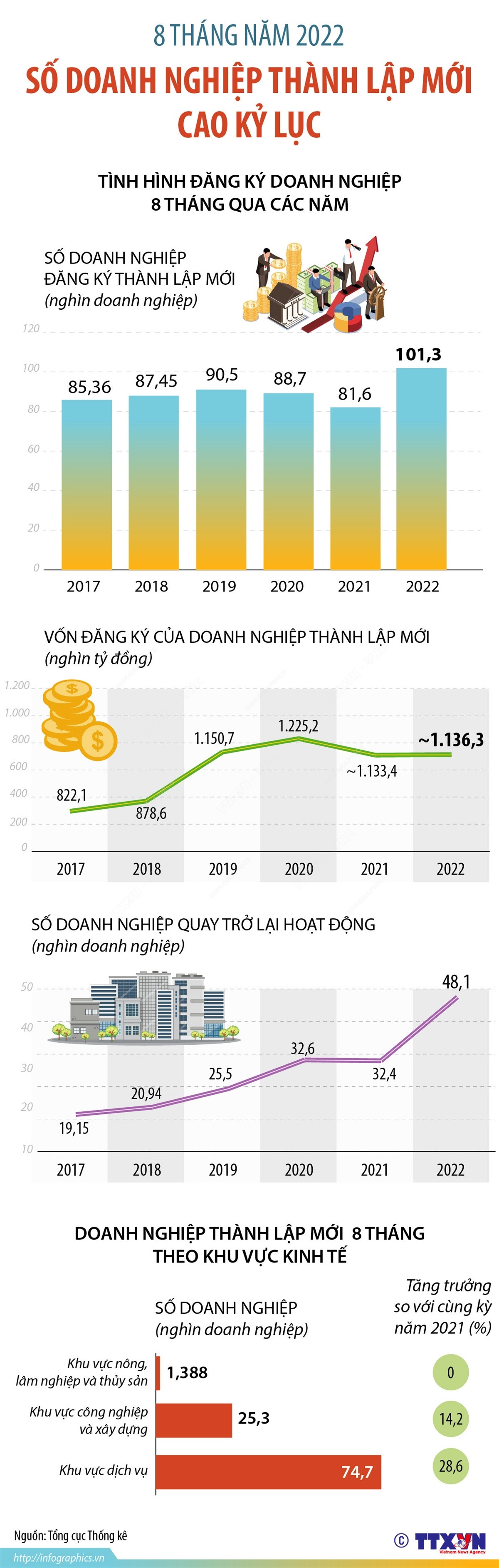 8 tháng năm 2022: Số doanh nghiệp thành lập mới cao kỷ lục ảnh 1