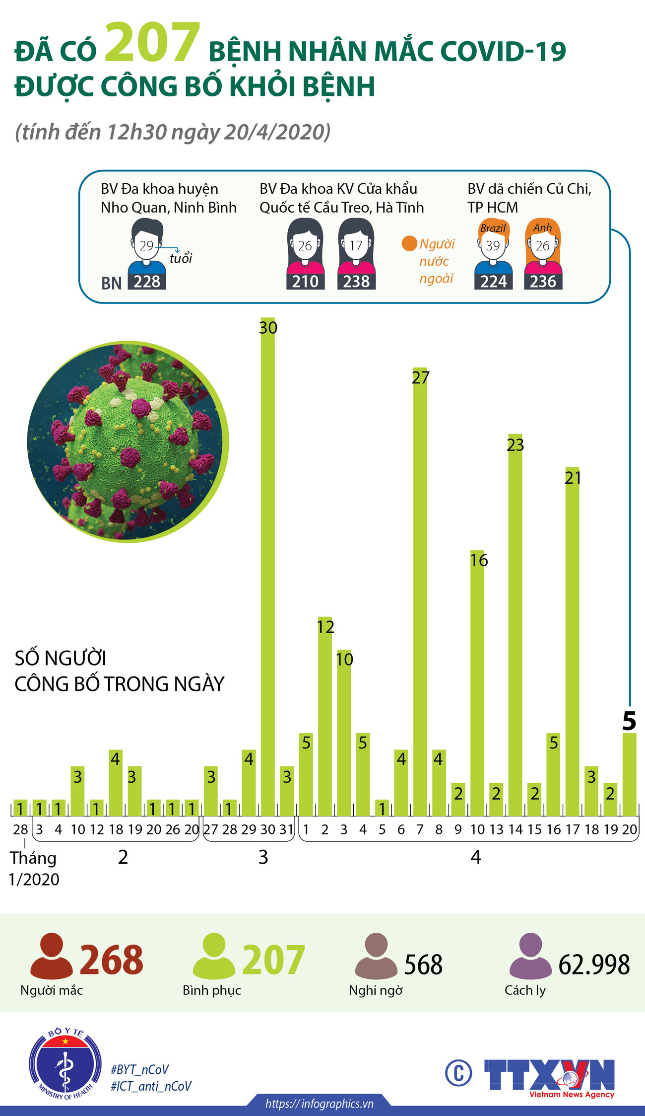 [Infographics] Việt Nam đã có 207 bệnh nhân mắc COVID-19 khỏi bệnh ảnh 1