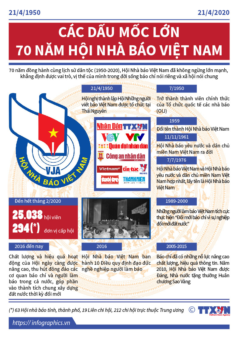 [Infographics] Các dấu mốc lớn 70 năm Hội Nhà báo Việt Nam ảnh 1