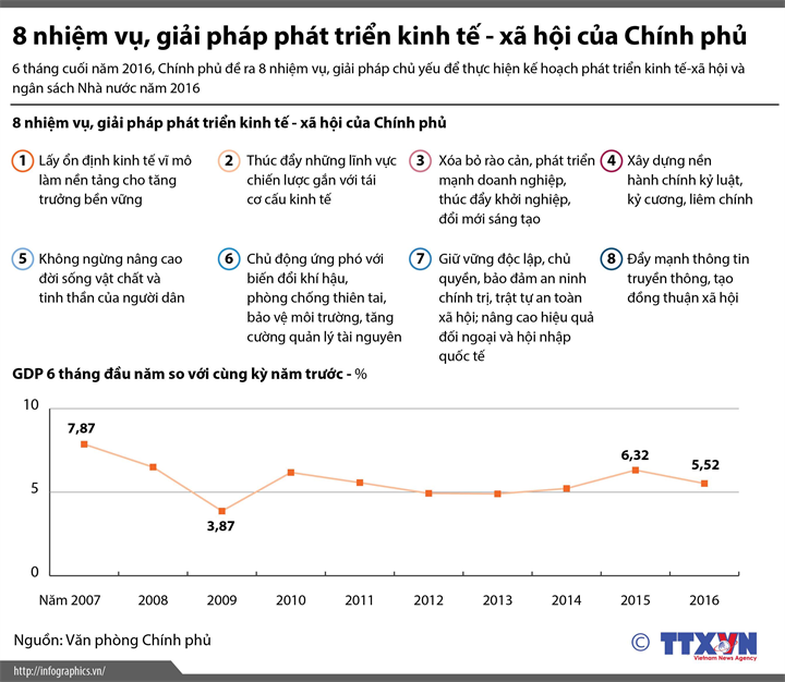 Tám nhiệm vụ, giải pháp phát triển kinh tế-xã hội của Chính phủ ảnh 1