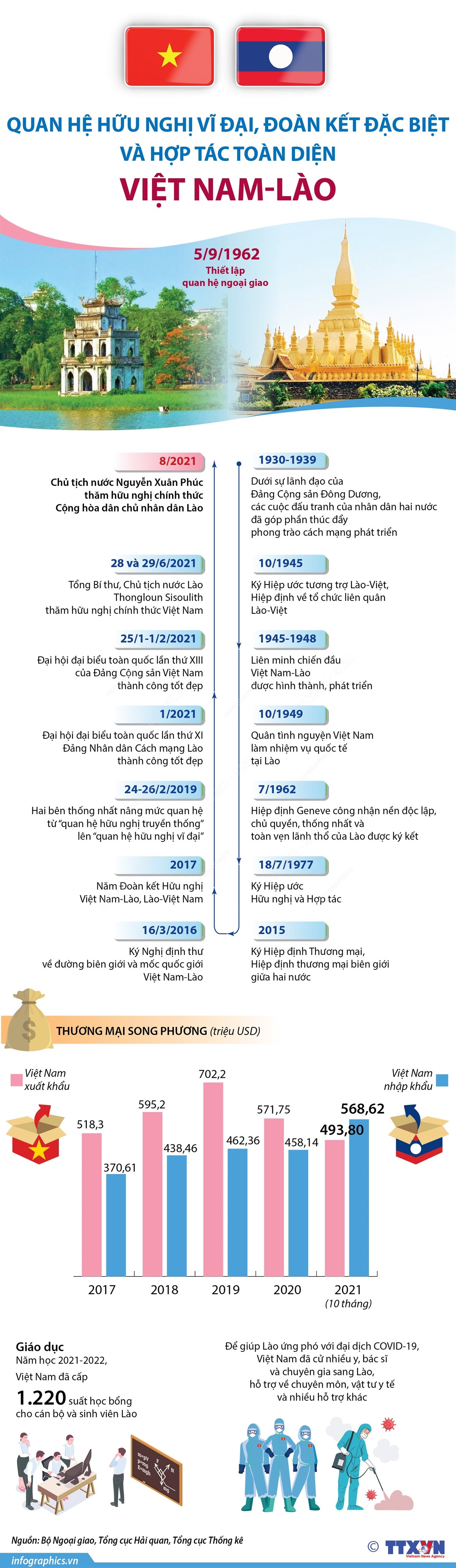 Quan hệ hữu nghị vĩ đại, đoàn kết đặc biệt, hợp tác toàn diện Việt-Lào ảnh 1