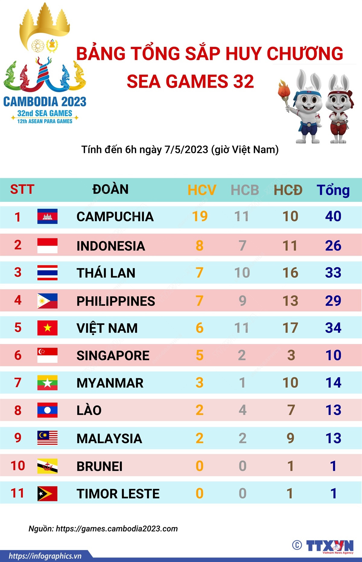 Bảng tổng sắp huy chương SEA Games 32 tính đến hết ngày 6/5 ảnh 1