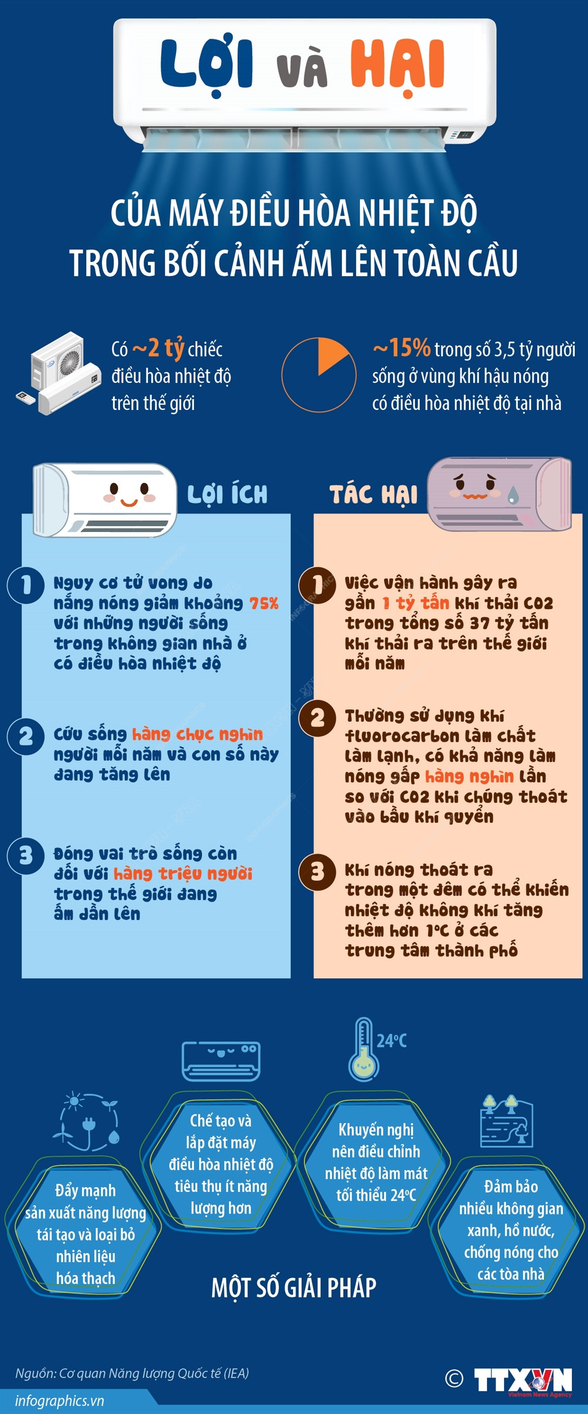 Lợi và hại của máy điều hòa nhiệt độ trong bối cảnh ấm lên toàn cầu ảnh 1