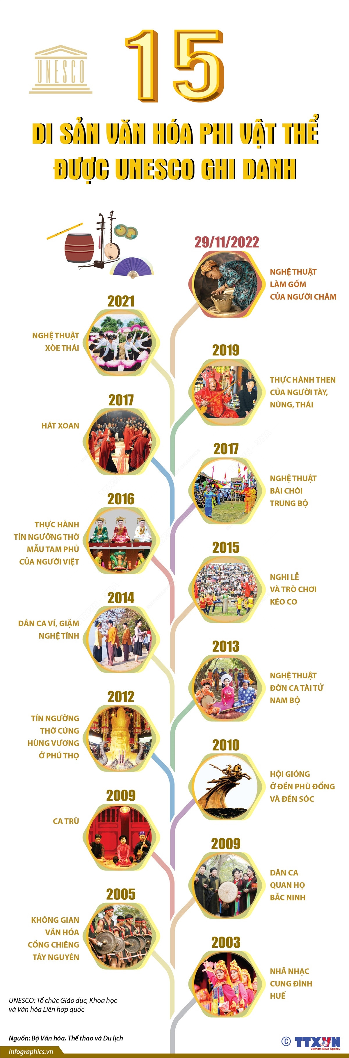 [Infographics] 15&nbsp;Di sản Văn hóa Phi vật thể được UNESCO ghi danh ảnh 1