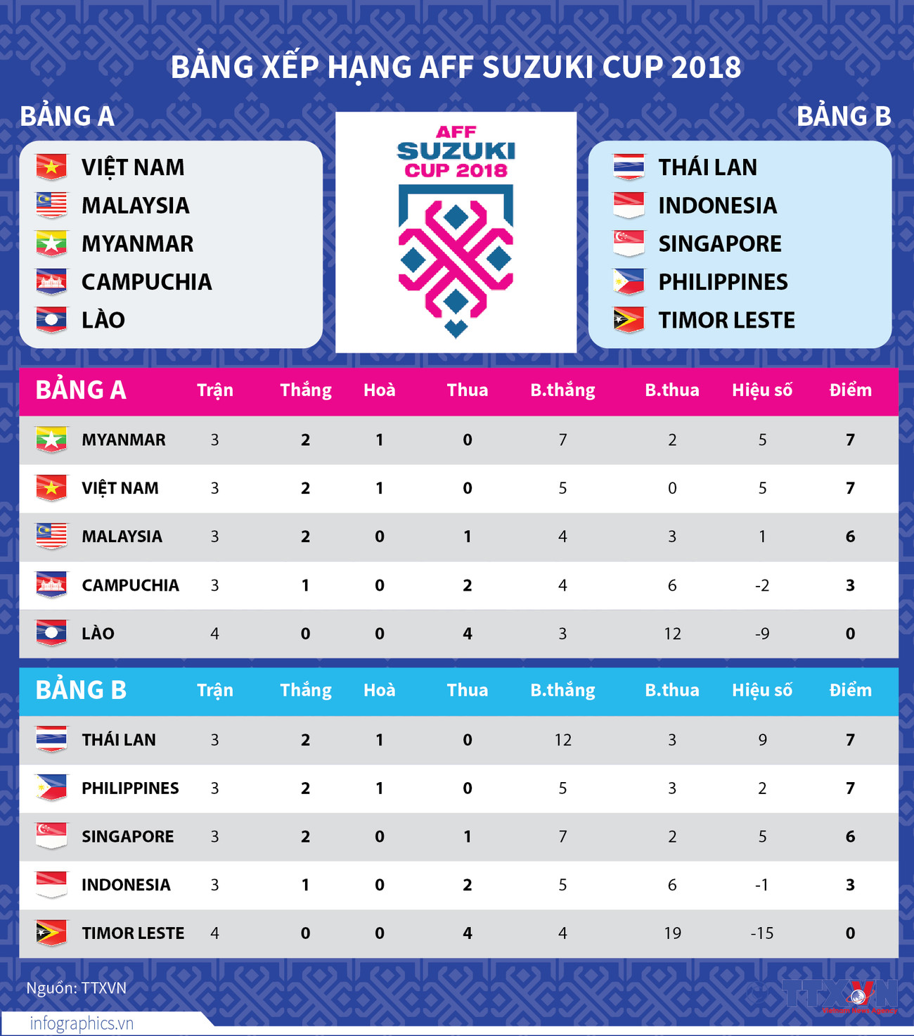 [Infographics] Cập nhật bảng xếp hạng AFF Suzuki Cup 2018 ảnh 1