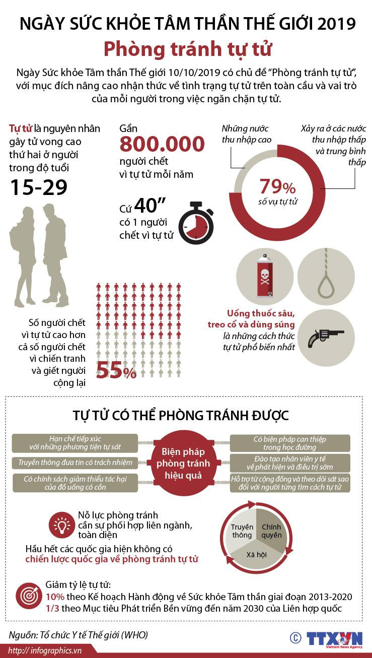 [Infographics] Ngày Sức khỏe tâm thần thế giới 2019: Phòng tránh tự tử ảnh 1