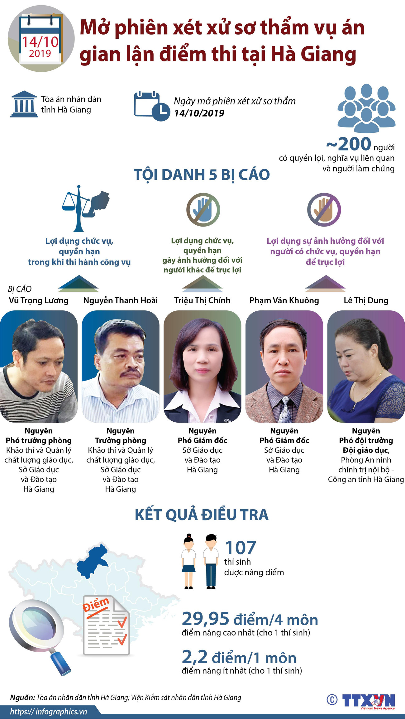 [Infographics] Xét xử sơ thẩm vụ án gian lận điểm thi tại Hà Giang ảnh 1